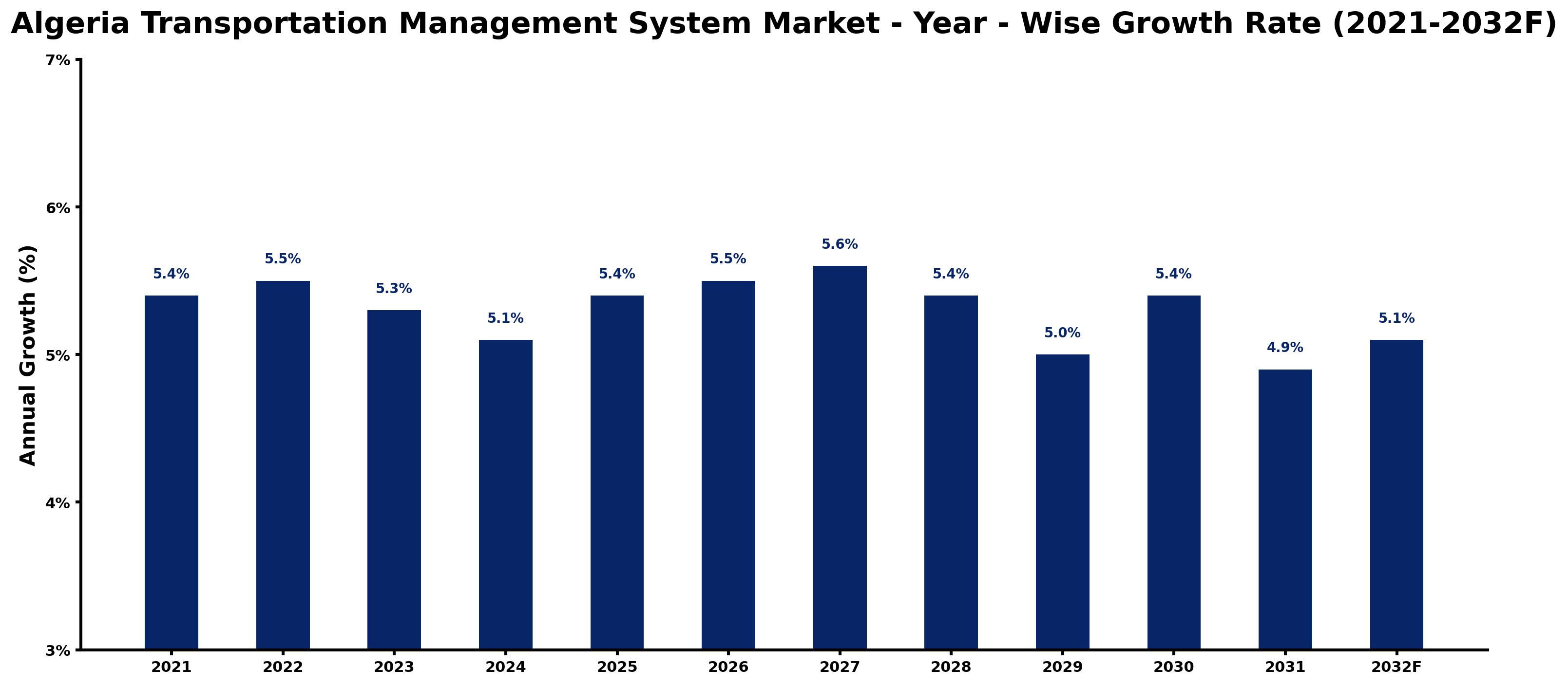 Algeria Transportation Management System Market Year-wise Growth Rate and Key Drivers