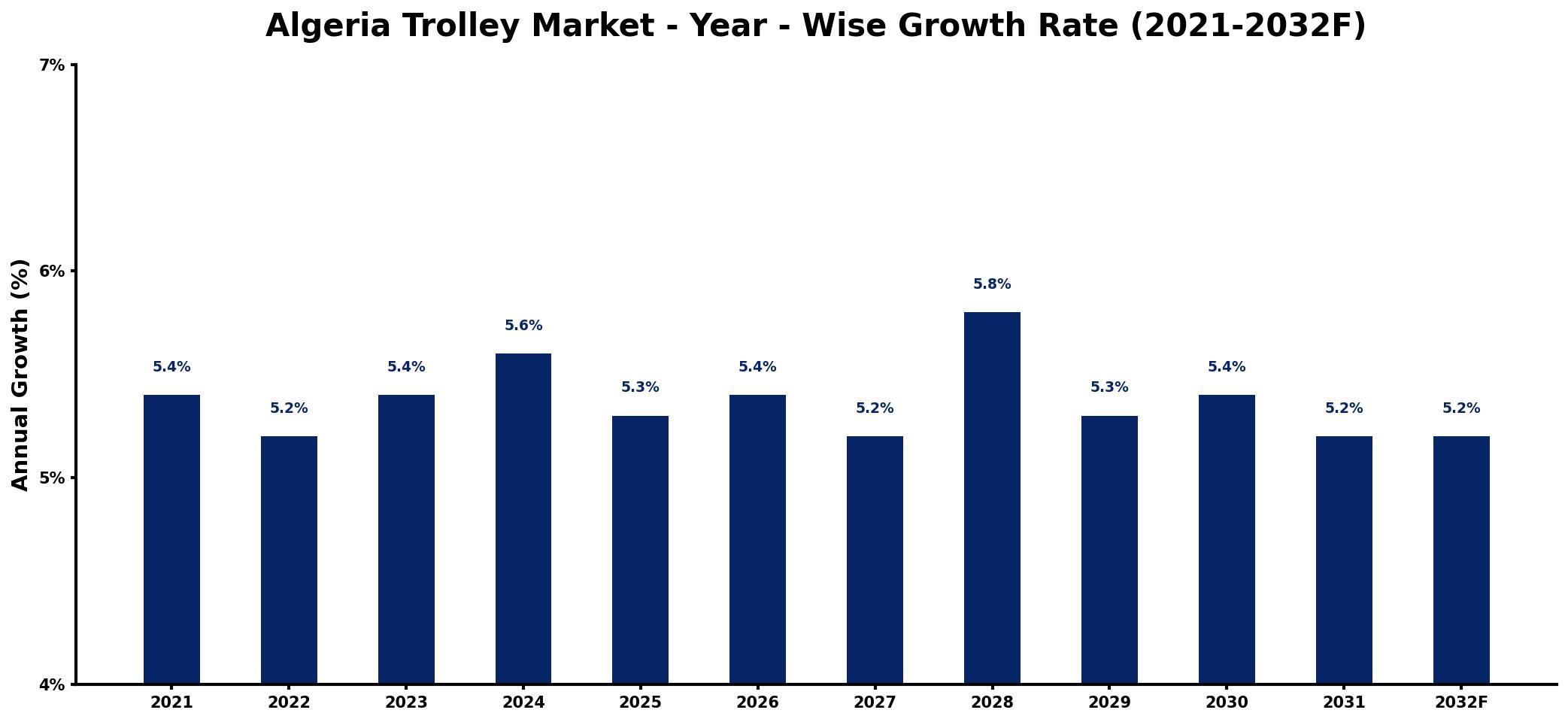Algeria Trolley Market Year-wise Growth Rate and Key Drivers