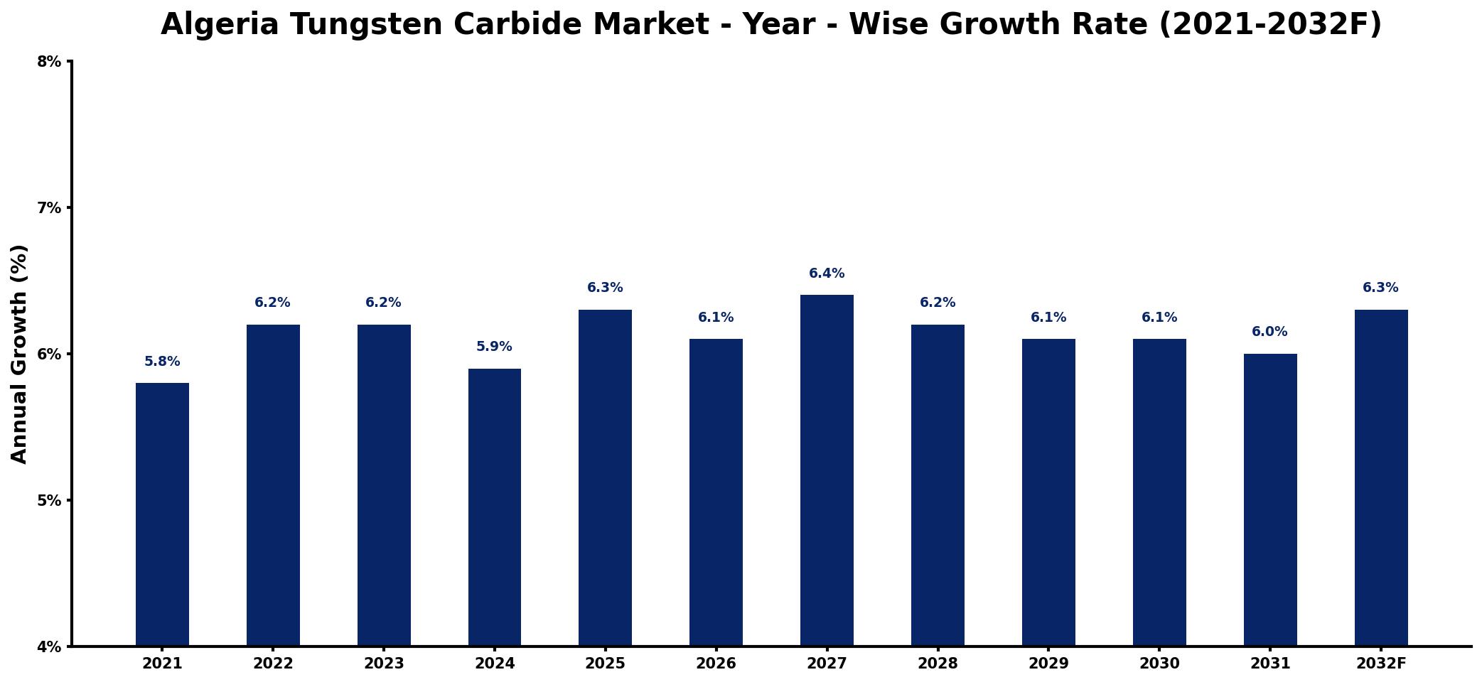 Algeria Tungsten Carbide Market Year-wise Growth Rate and Key Drivers