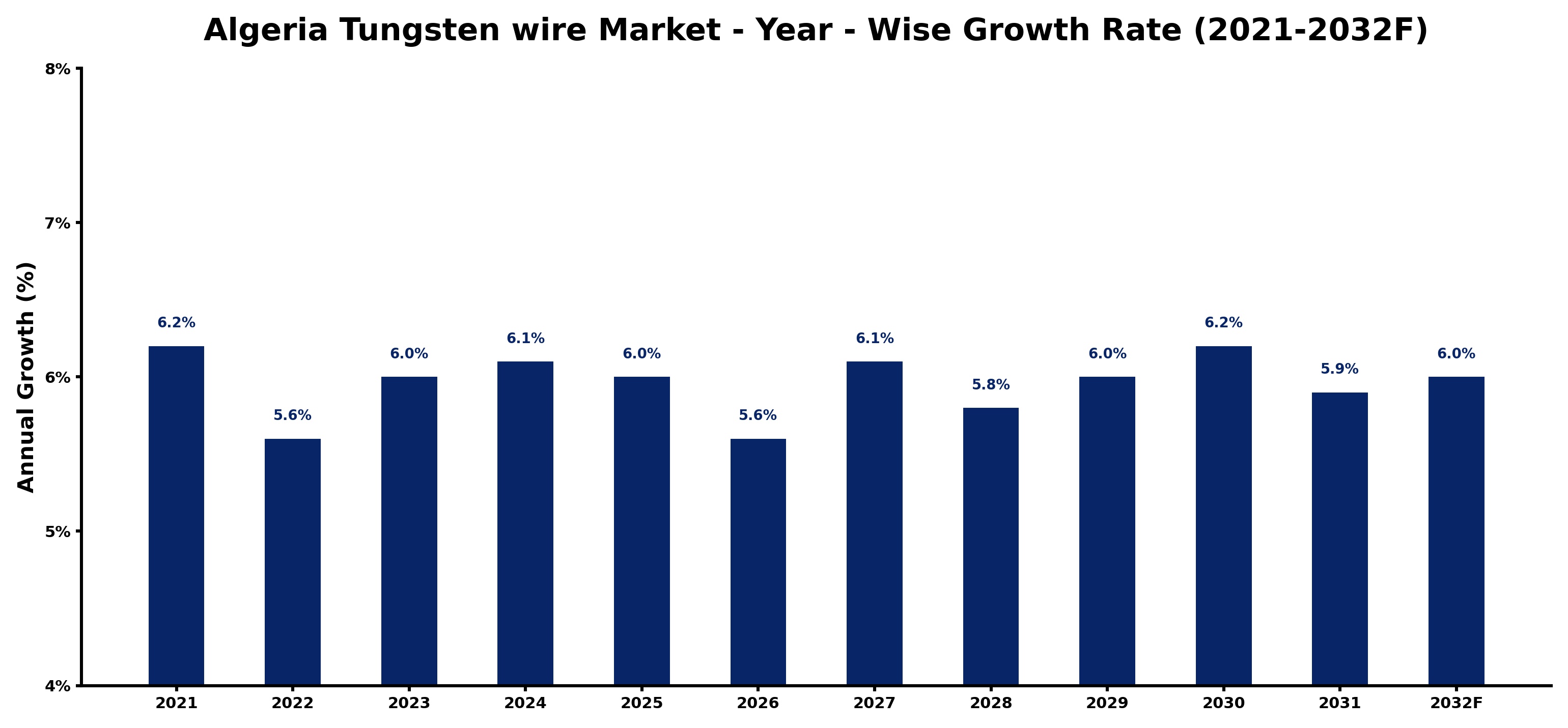 Algeria Tungsten wire Market Year-wise Growth Rate and Key Drivers