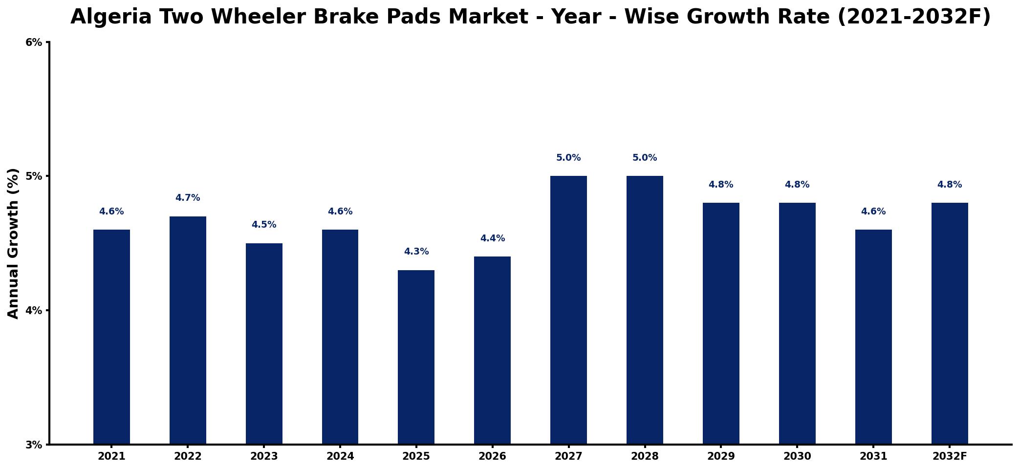 Algeria Two Wheeler Brake Pads Market Year-wise Growth Rate and Key Drivers