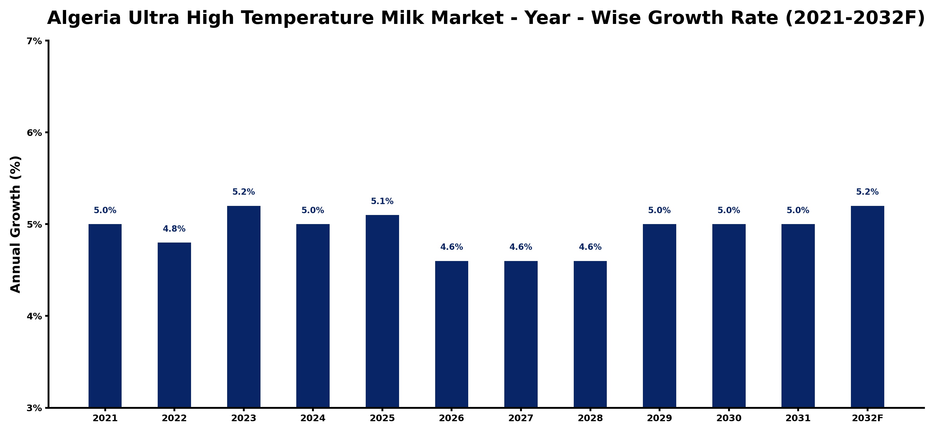 Algeria Ultra High Temperature Milk Market Year-wise Growth Rate and Key Drivers