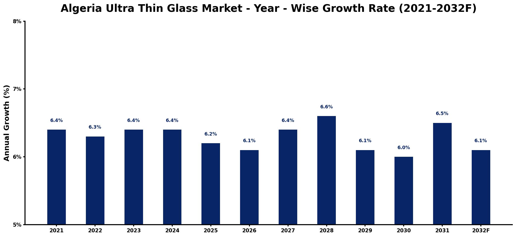 Algeria Ultra Thin Glass Market Year-wise Growth Rate and Key Drivers