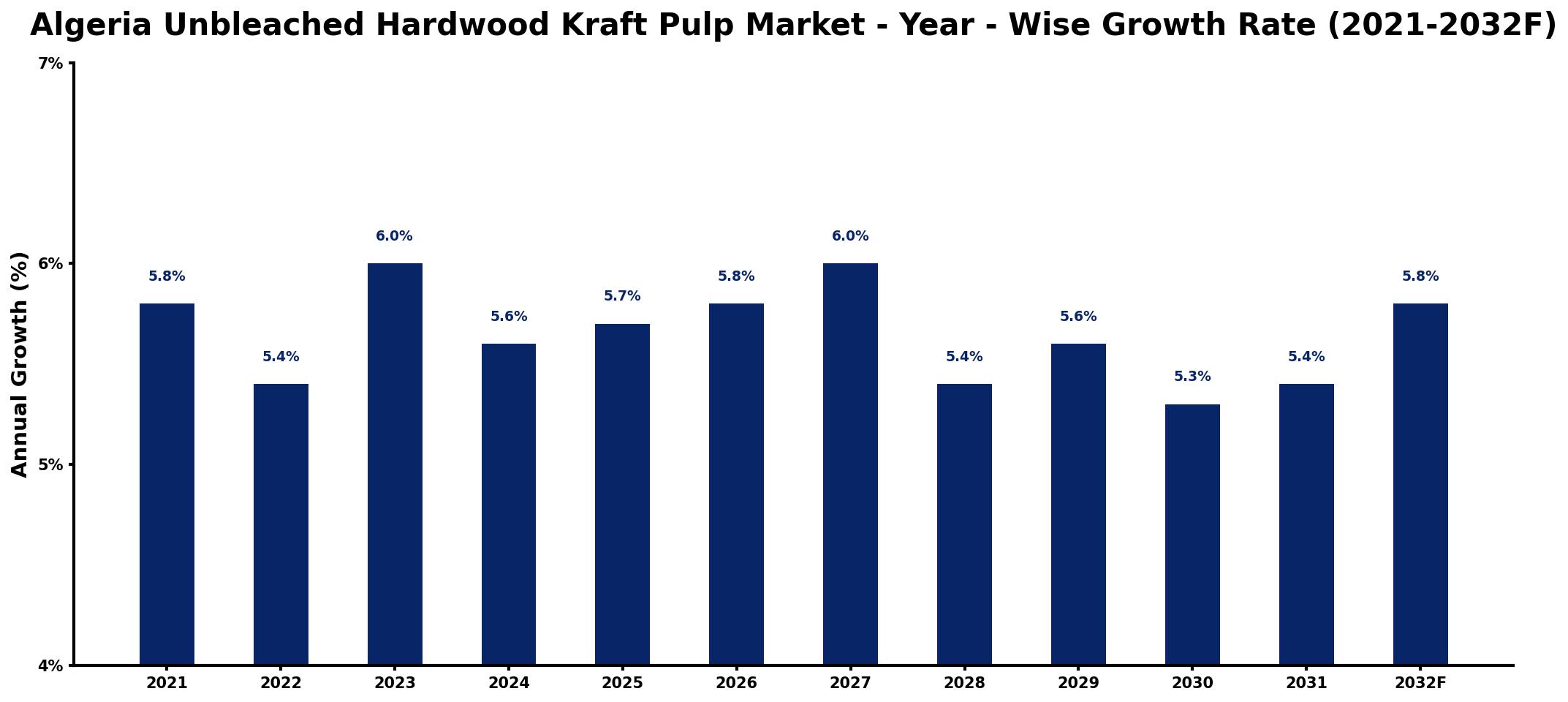 Algeria Unbleached Hardwood Kraft Pulp Market Year-wise Growth Rate and Key Drivers