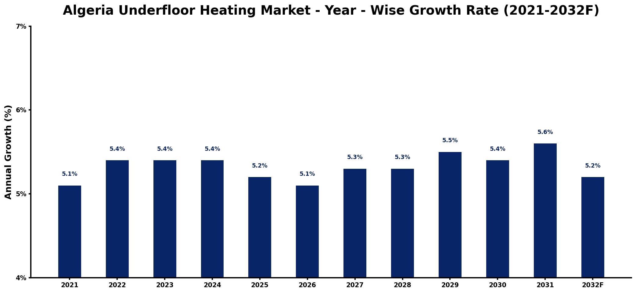 Algeria Underfloor Heating Market Year-wise Growth Rate and Key Drivers