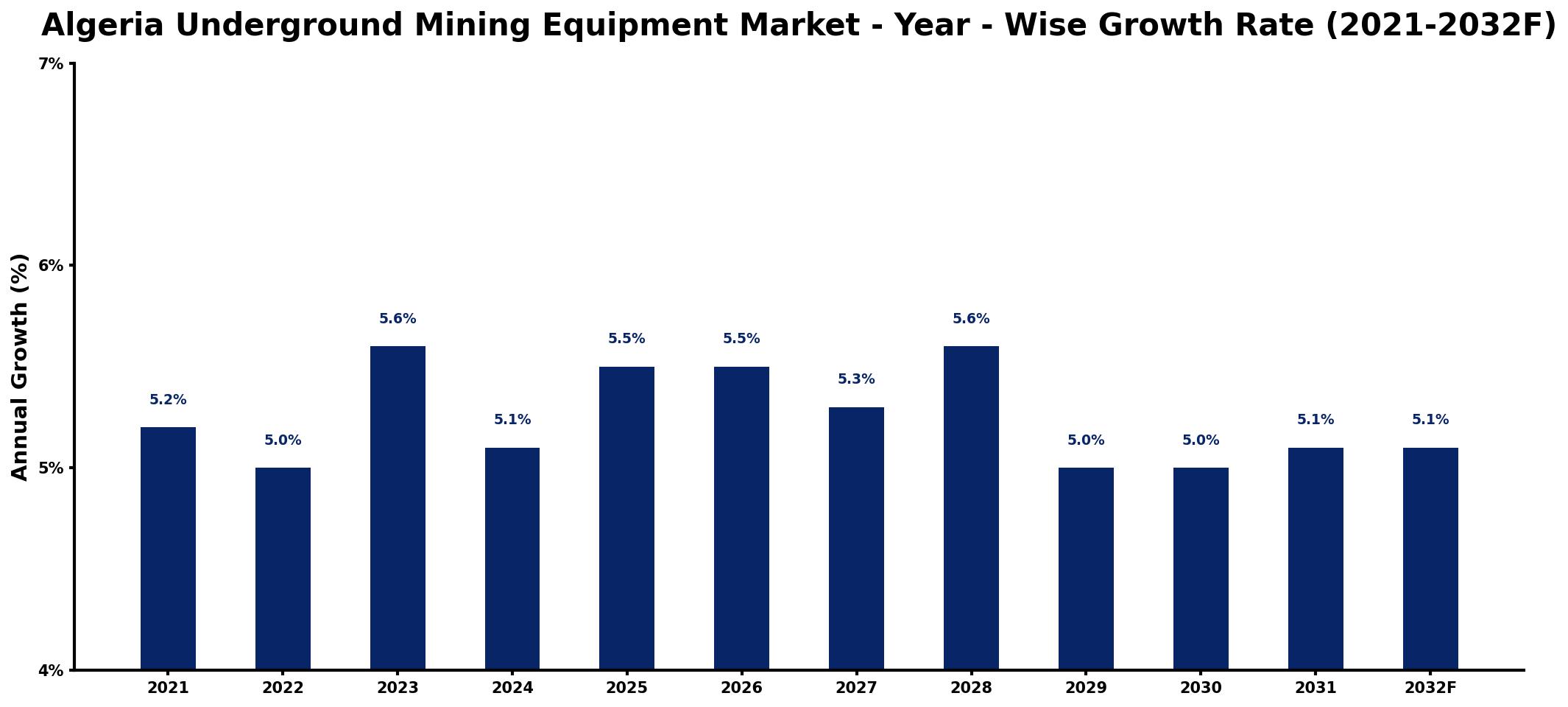 Algeria Underground Mining Equipment Market Year-wise Growth Rate and Key Drivers