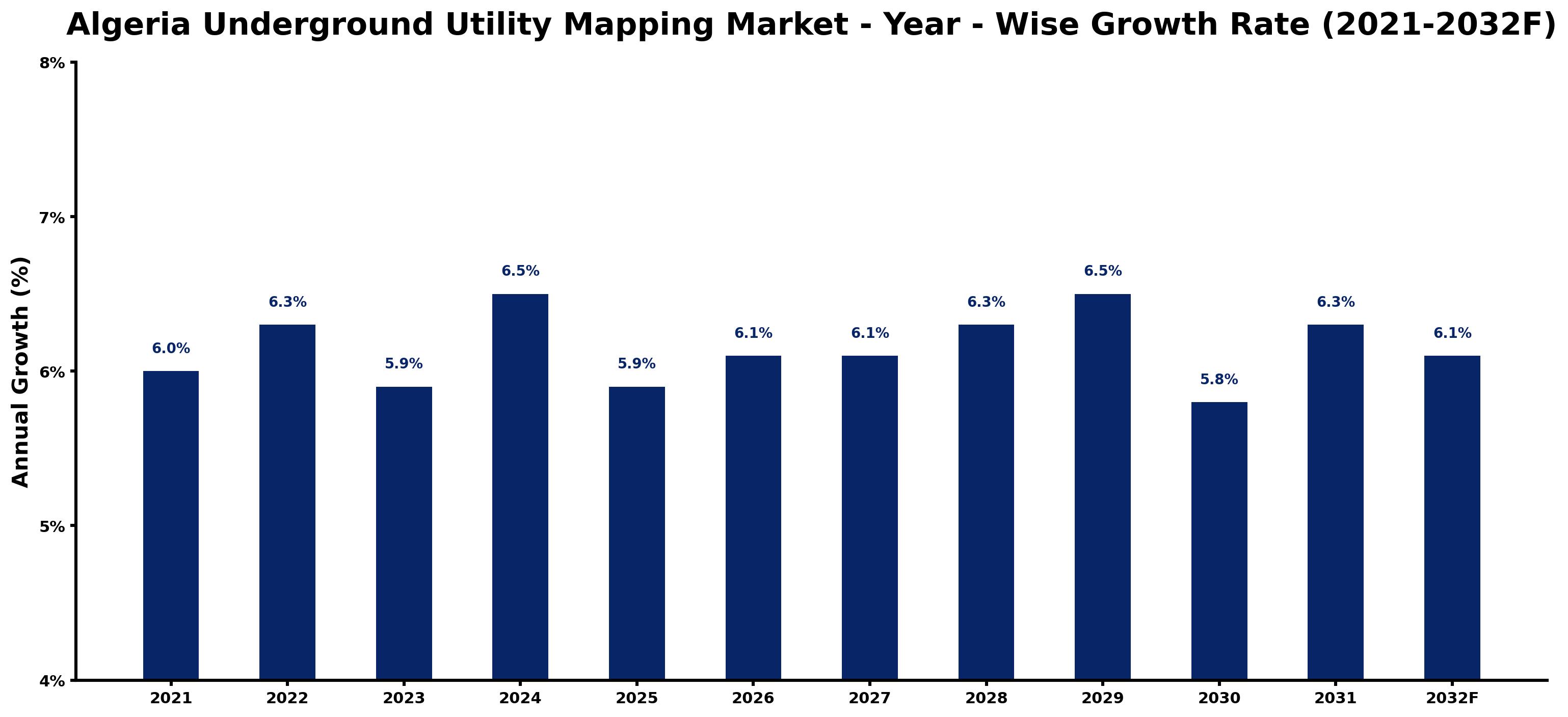 Algeria Underground Utility Mapping Market Year-wise Growth Rate and Key Drivers