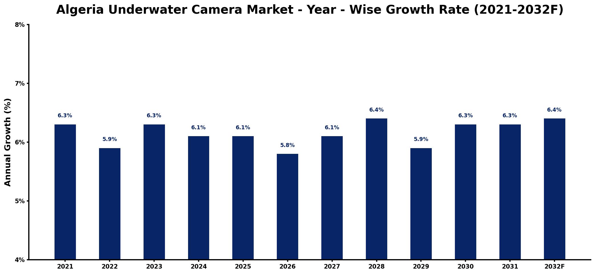 Algeria Underwater Camera Market Year-wise Growth Rate and Key Drivers