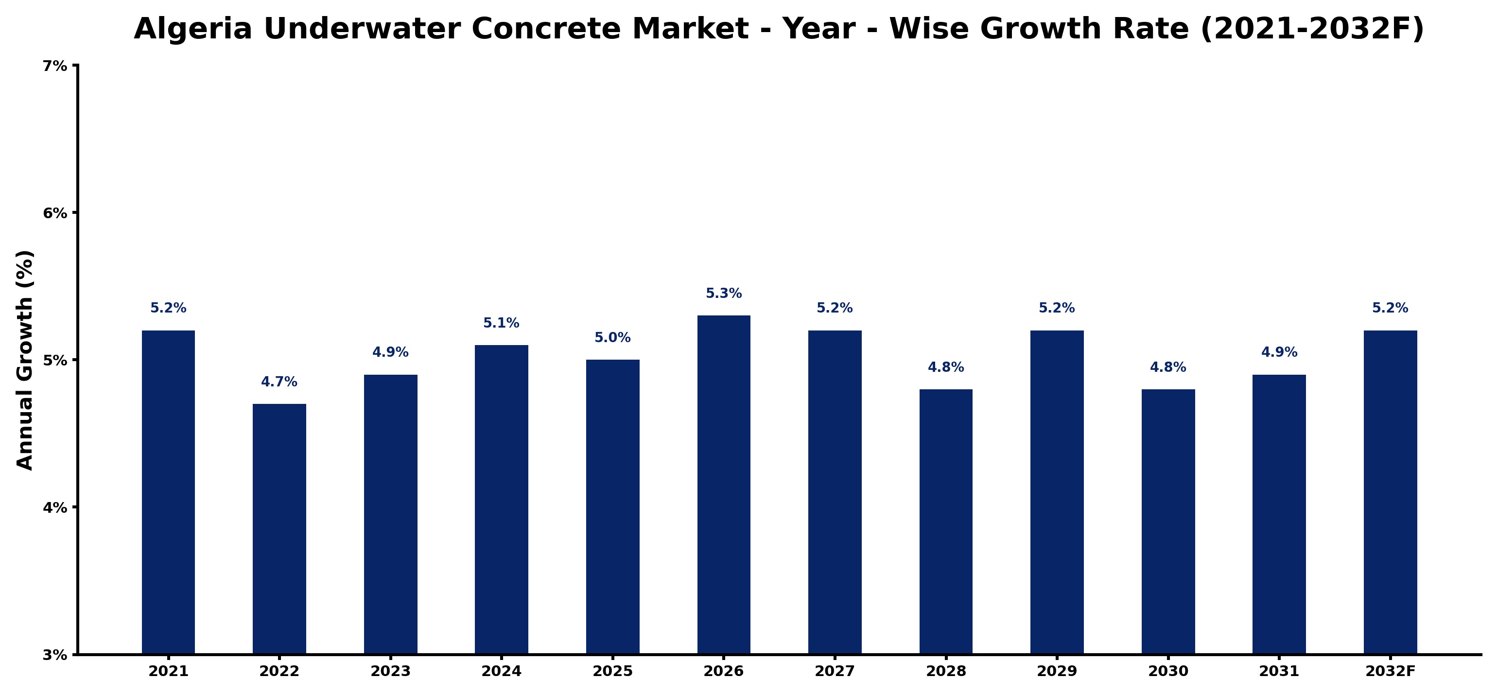 Algeria Underwater Concrete Market Year-wise Growth Rate and Key Drivers