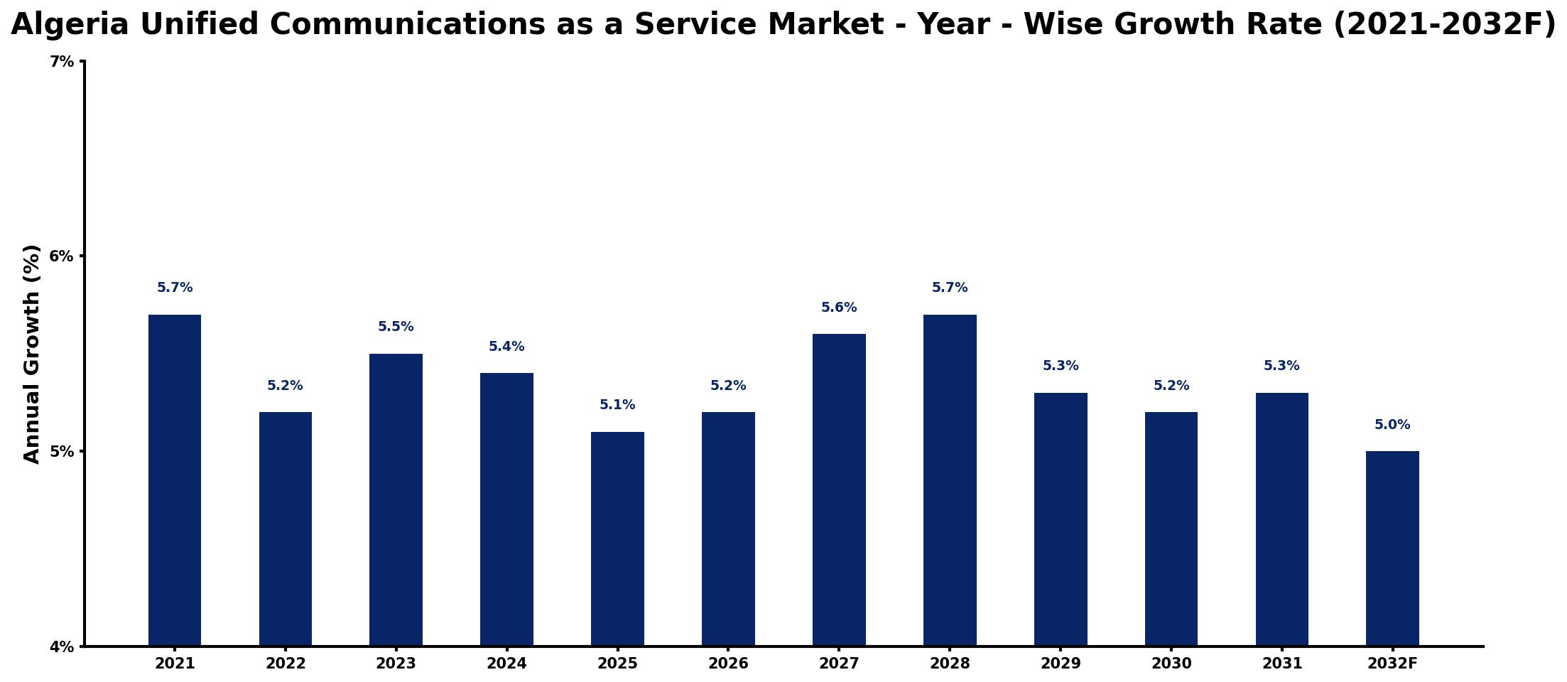 Algeria Unified Communications as a Service Market Year-wise Growth Rate and Key Drivers