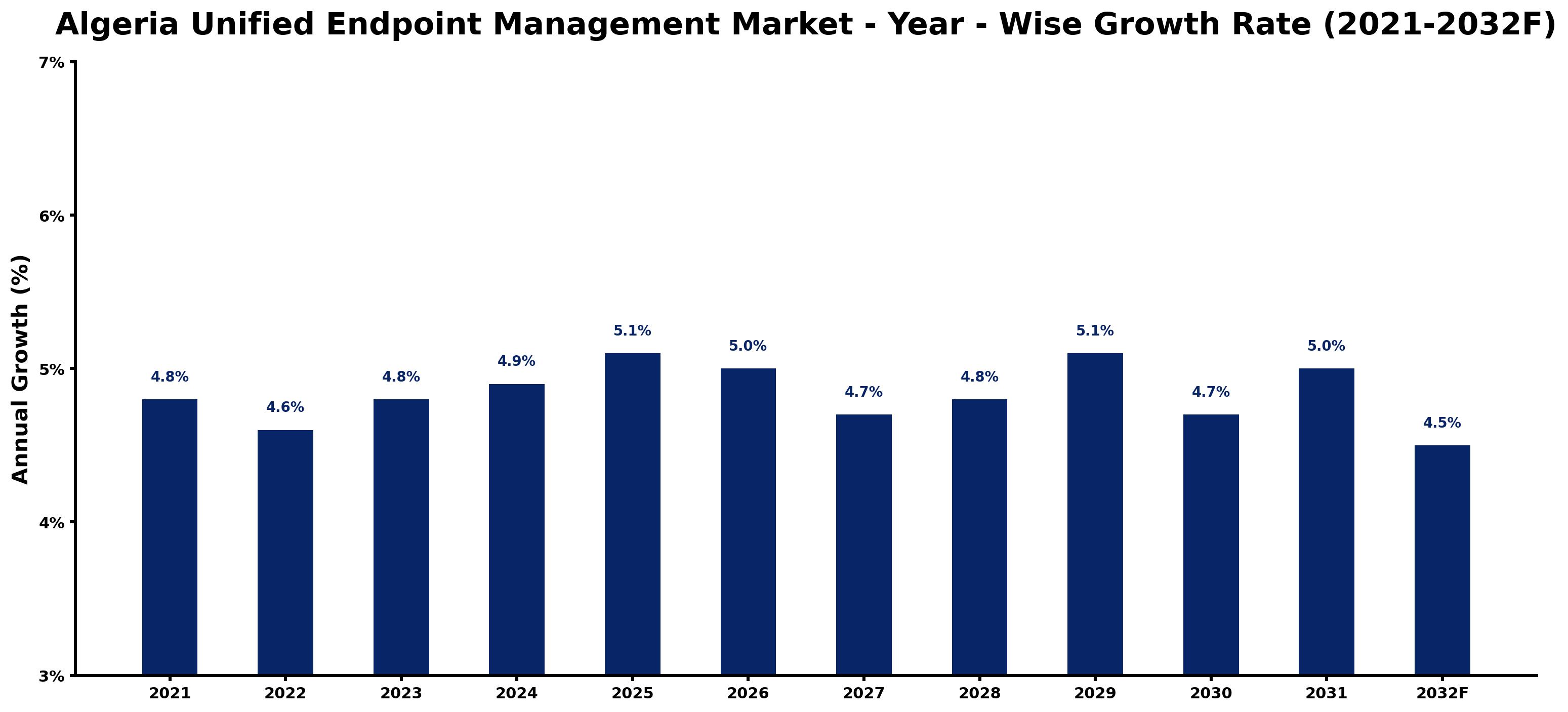 Algeria Unified Endpoint Management Market Year-wise Growth Rate and Key Drivers