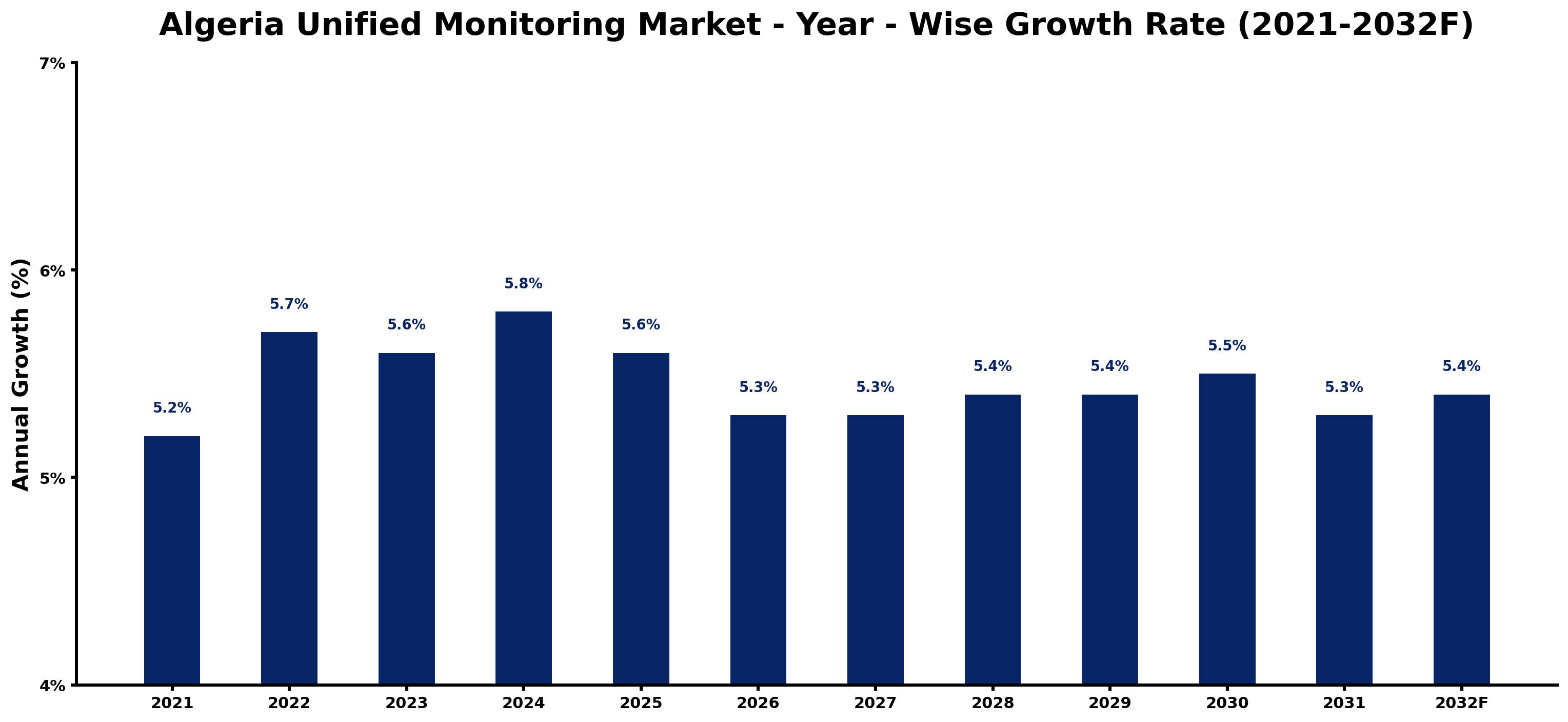 Algeria Unified Monitoring Market Year-wise Growth Rate and Key Drivers