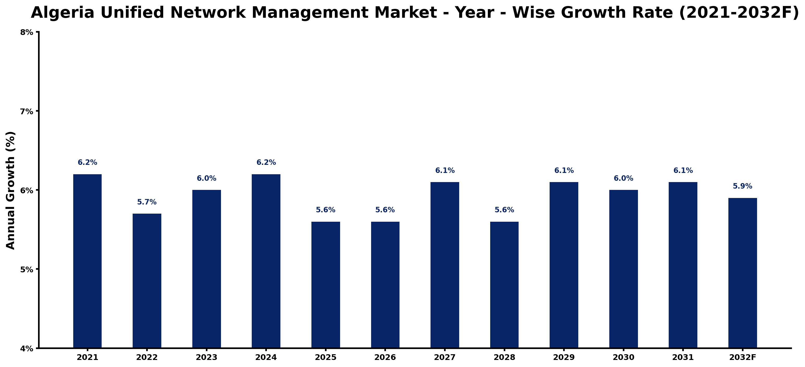 Algeria Unified Network Management Market Year-wise Growth Rate and Key Drivers