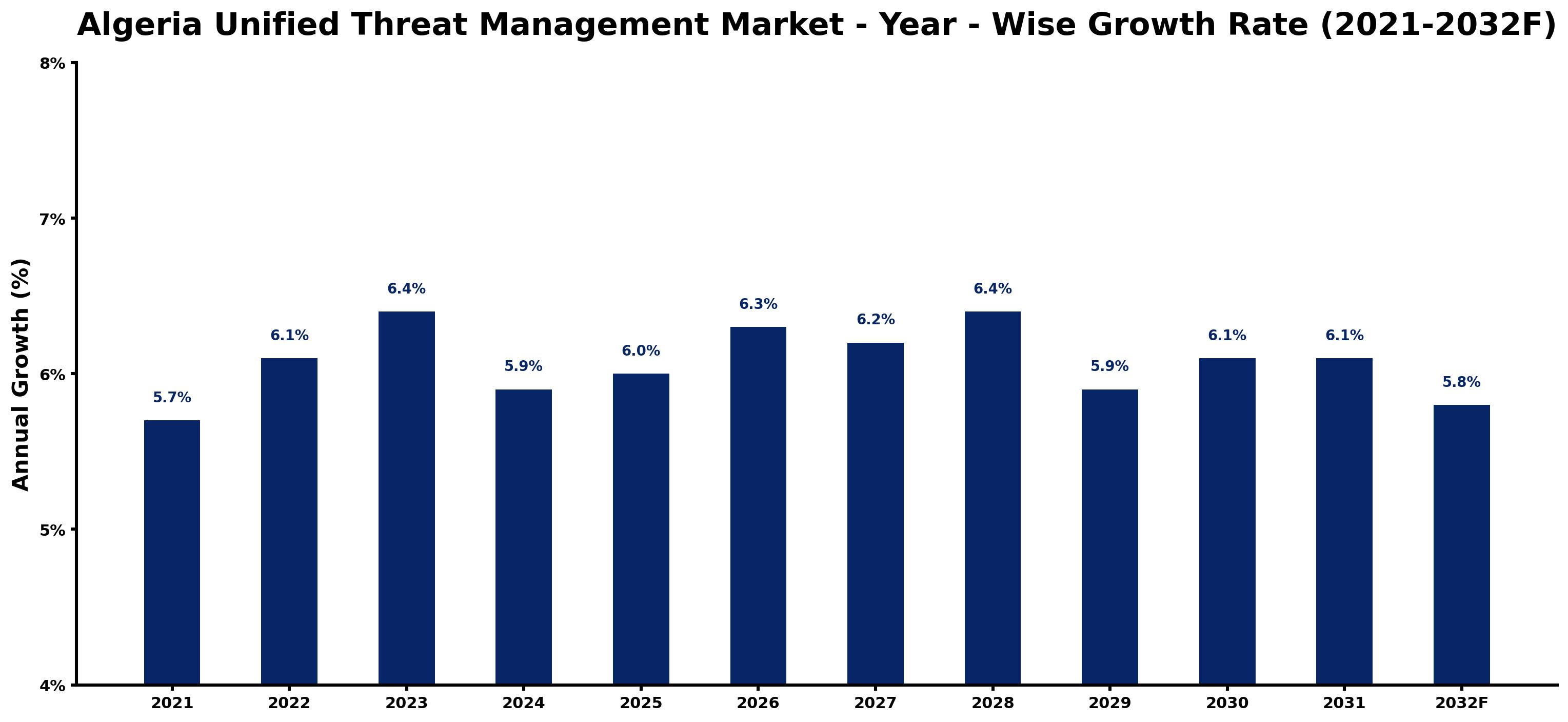 Algeria Unified Threat Management Market Year-wise Growth Rate and Key Drivers