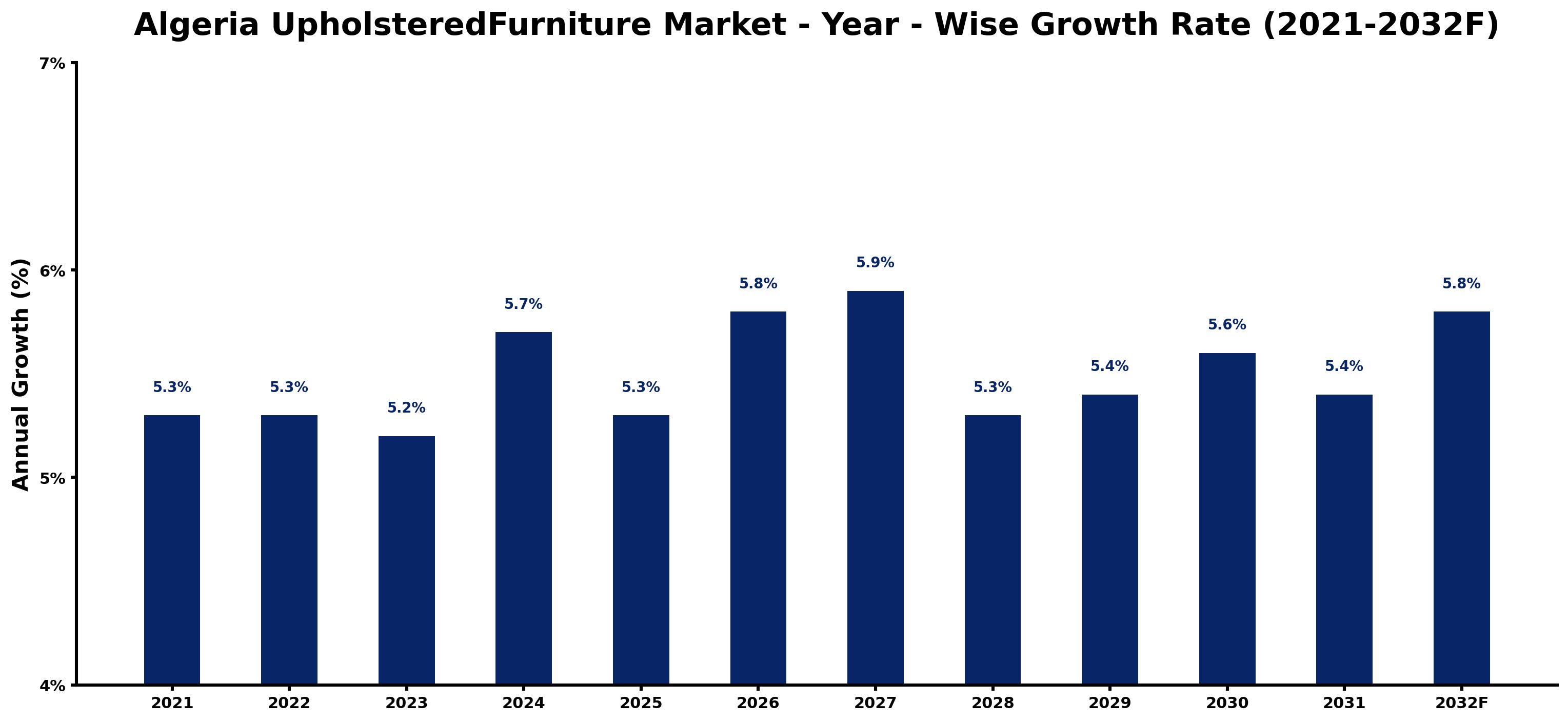 Algeria UpholsteredFurniture Market Year-wise Growth Rate and Key Drivers