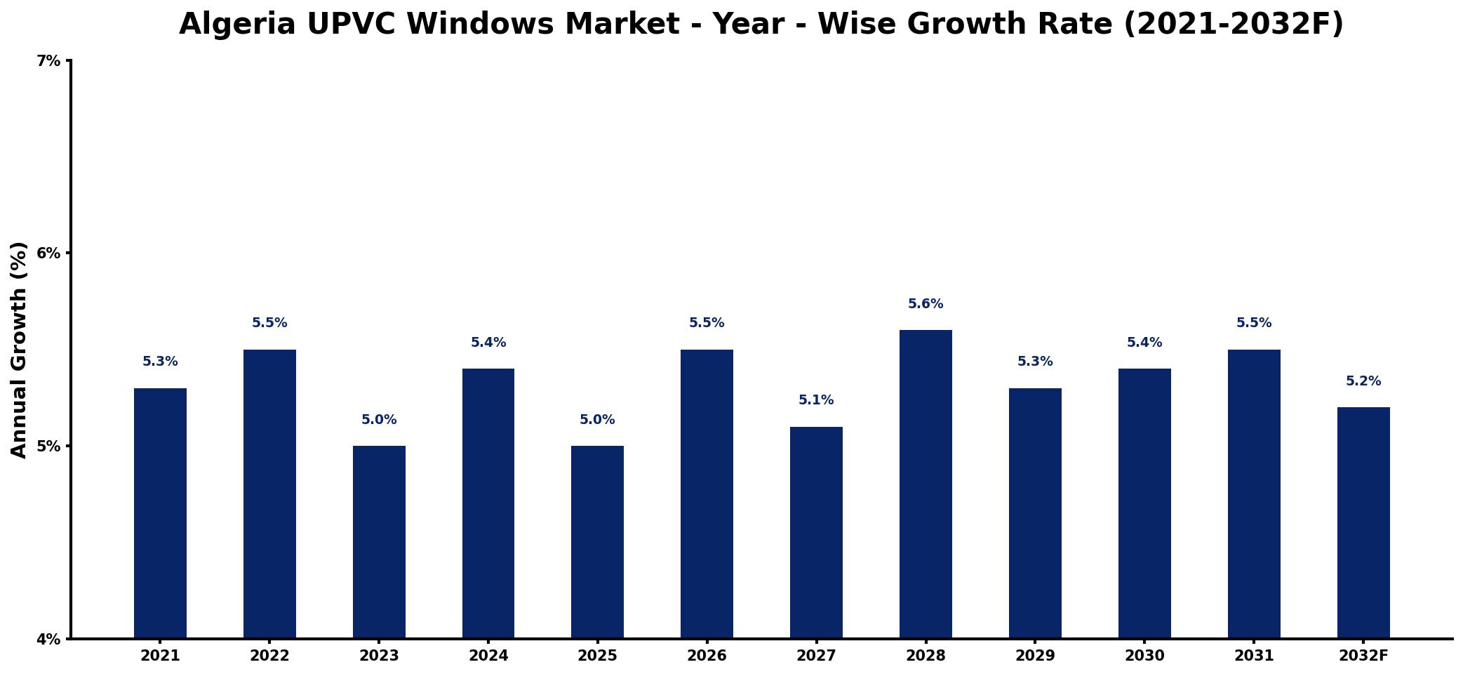 Algeria UPVC Windows Market Year-wise Growth Rate and Key Drivers