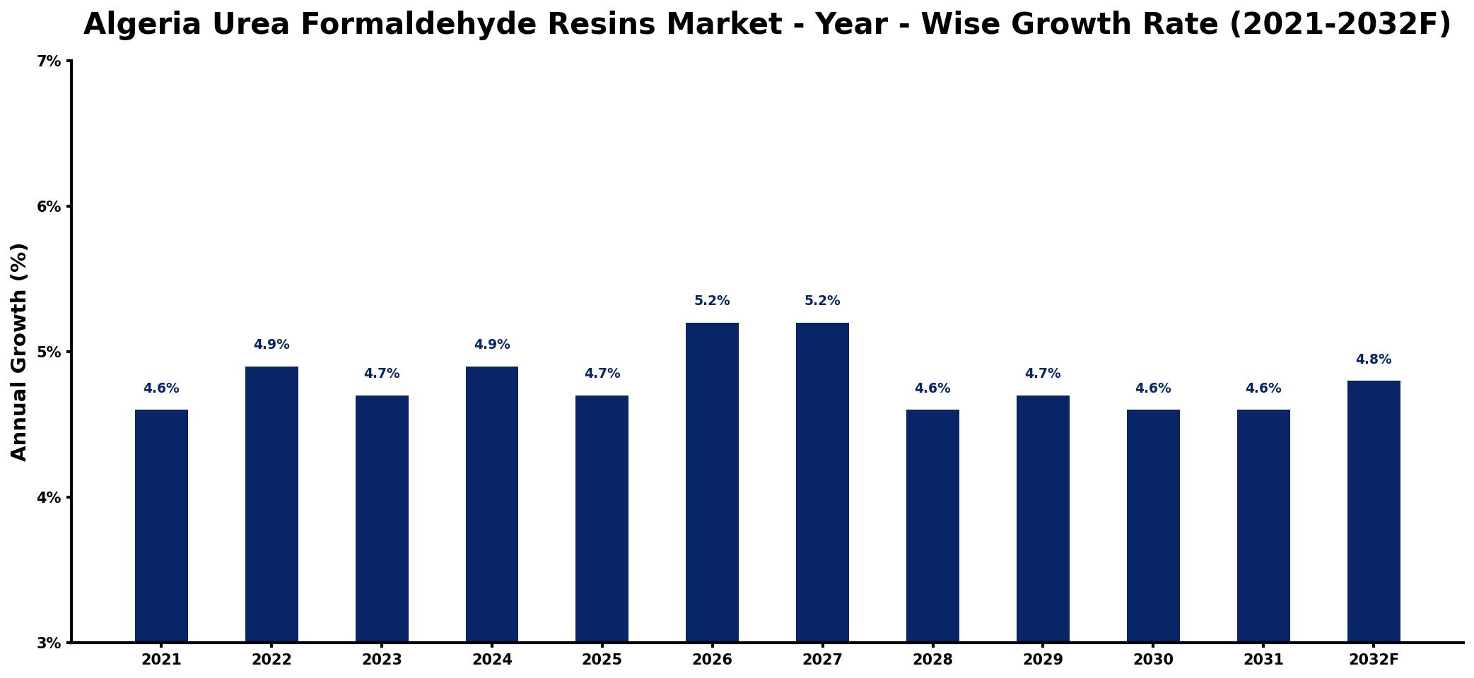 Algeria Urea Formaldehyde Resins Market Year-wise Growth Rate and Key Drivers