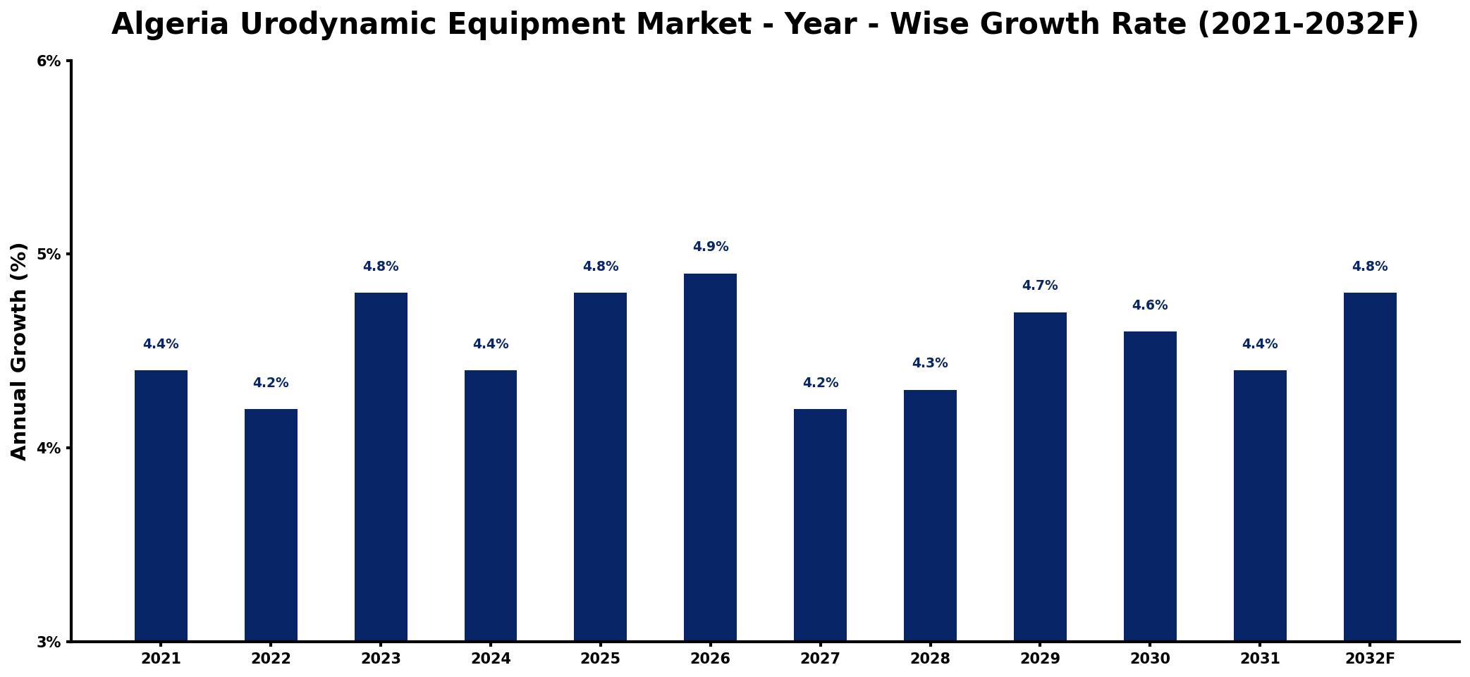 Algeria Urodynamic Equipment Market Year-wise Growth Rate and Key Drivers