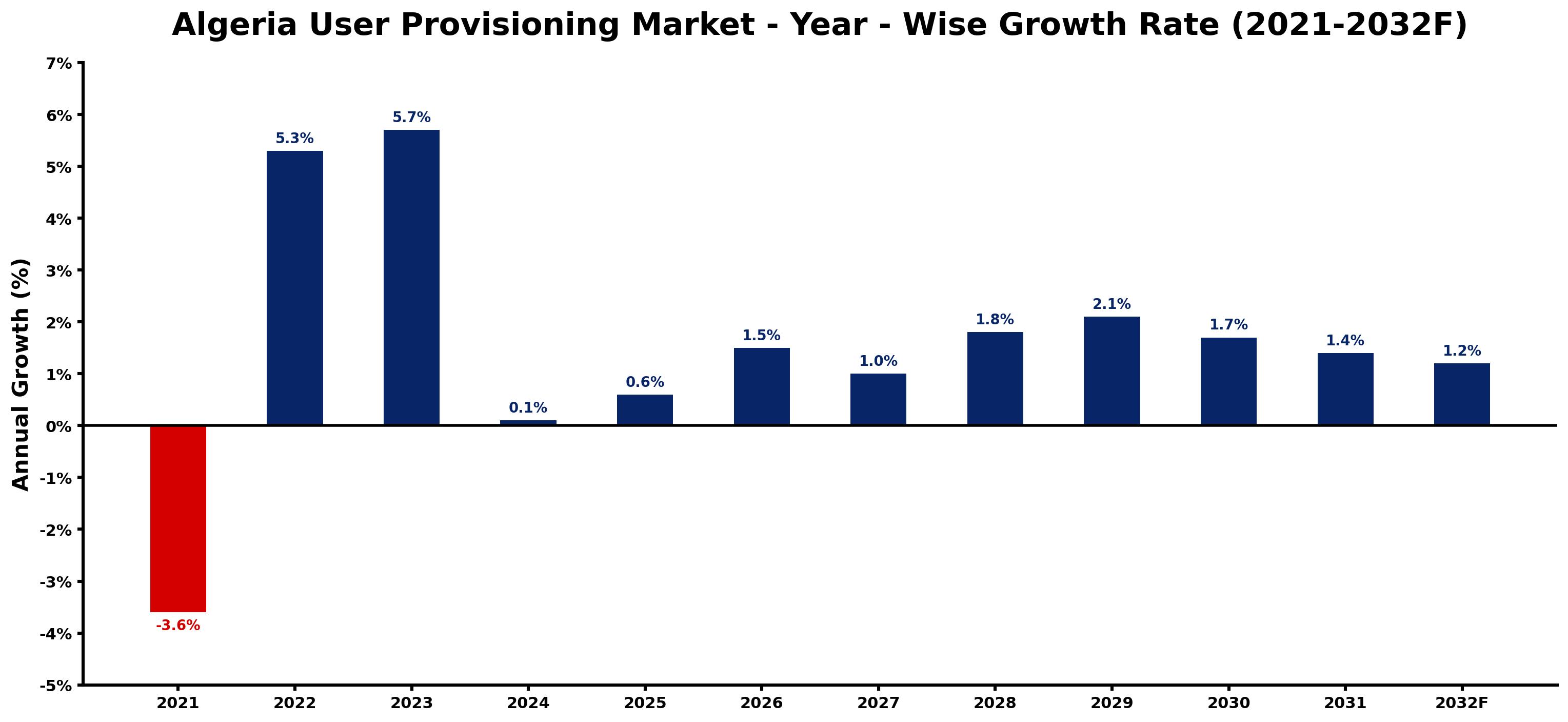 Algeria User Provisioning Market Year-wise Growth Rate and Key Drivers