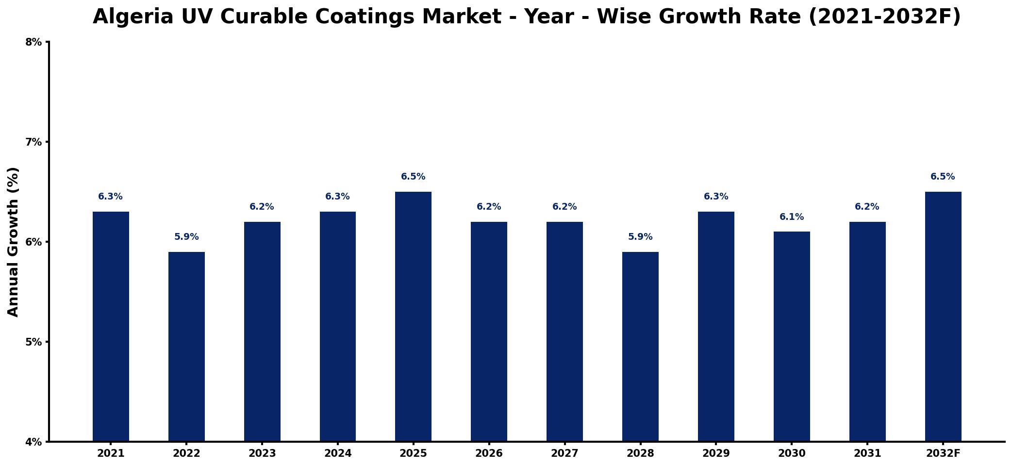 Algeria UV Curable Coatings Market Year-wise Growth Rate and Key Drivers