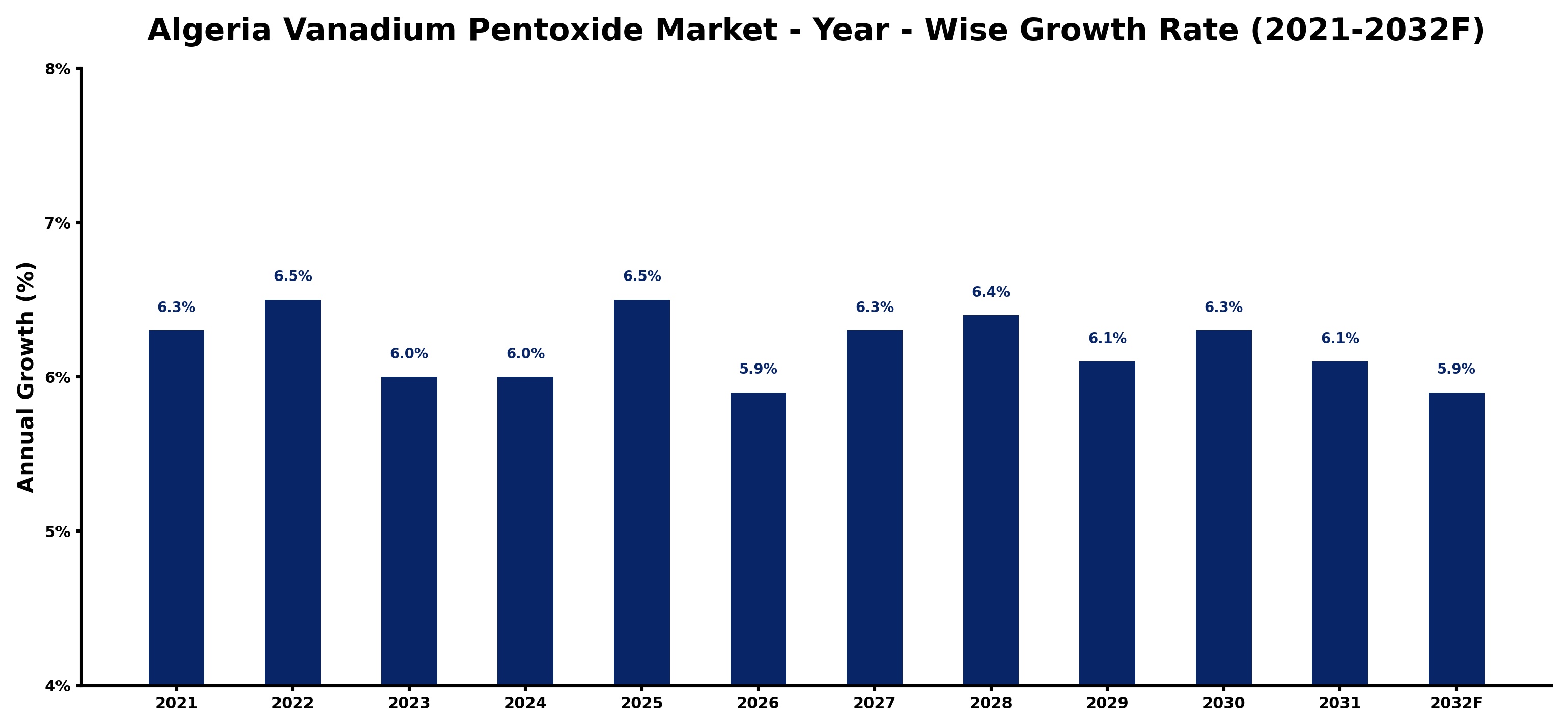 Algeria Vanadium Pentoxide Market Year-wise Growth Rate and Key Drivers