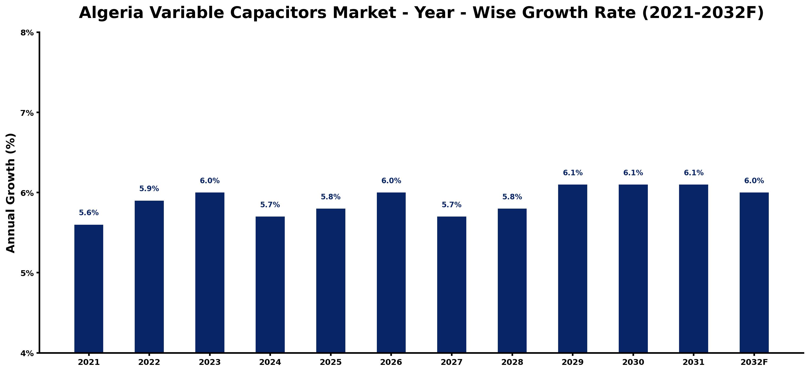 Algeria Variable Capacitors Market Year-wise Growth Rate and Key Drivers