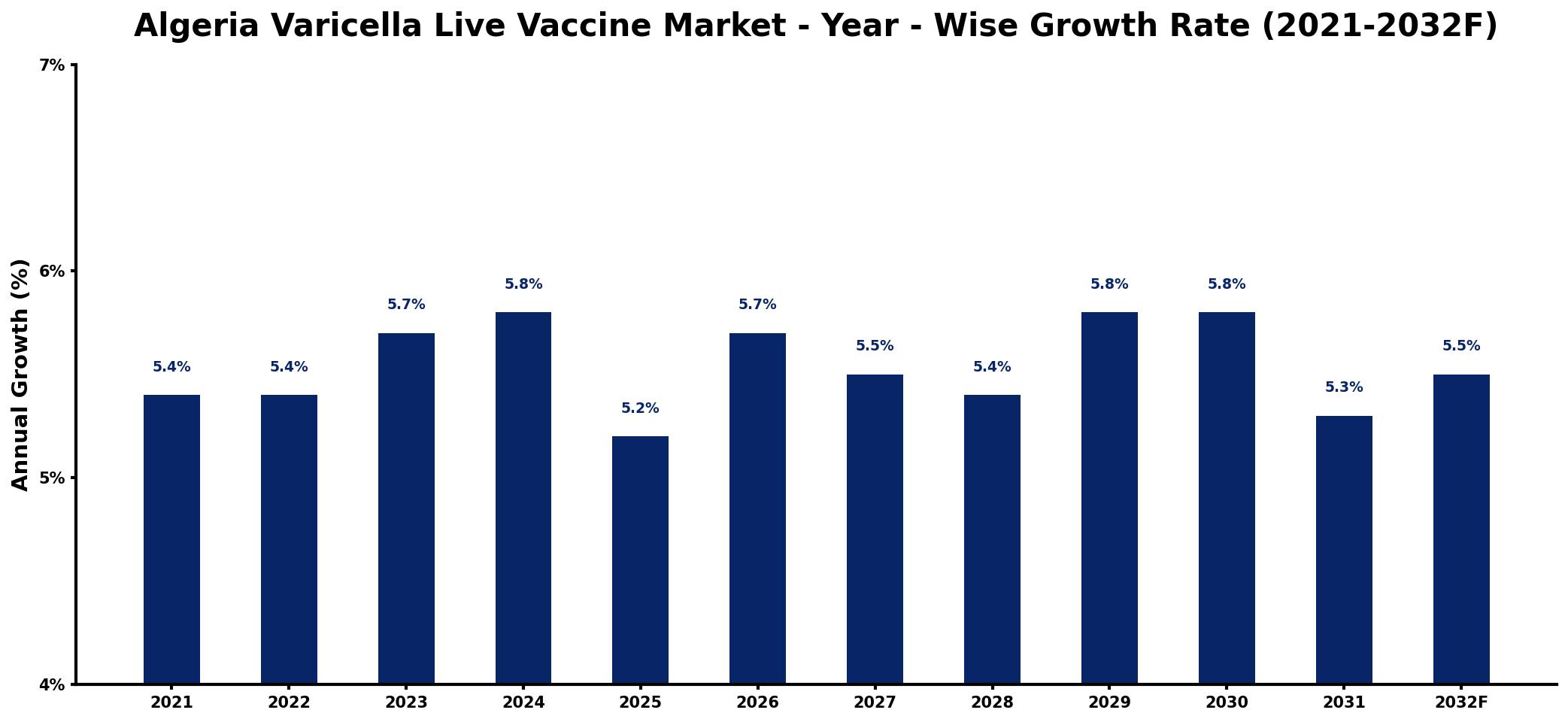Algeria Varicella Live Vaccine Market Year-wise Growth Rate and Key Drivers