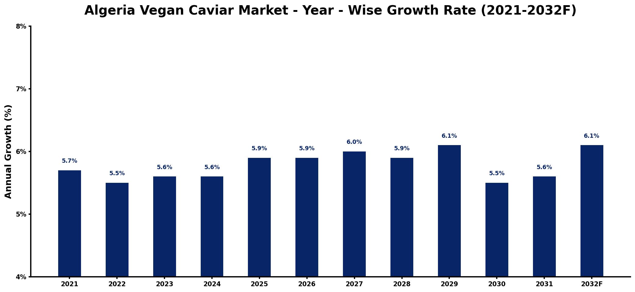 Algeria Vegan Caviar Market Year-wise Growth Rate and Key Drivers
