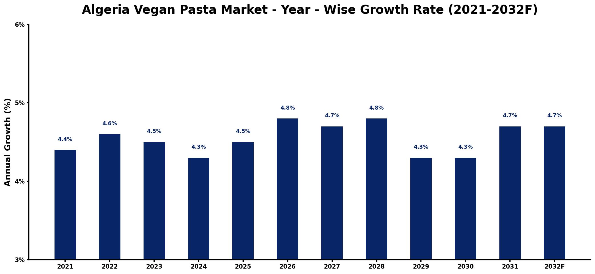 Algeria Vegan Pasta Market Year-wise Growth Rate and Key Drivers