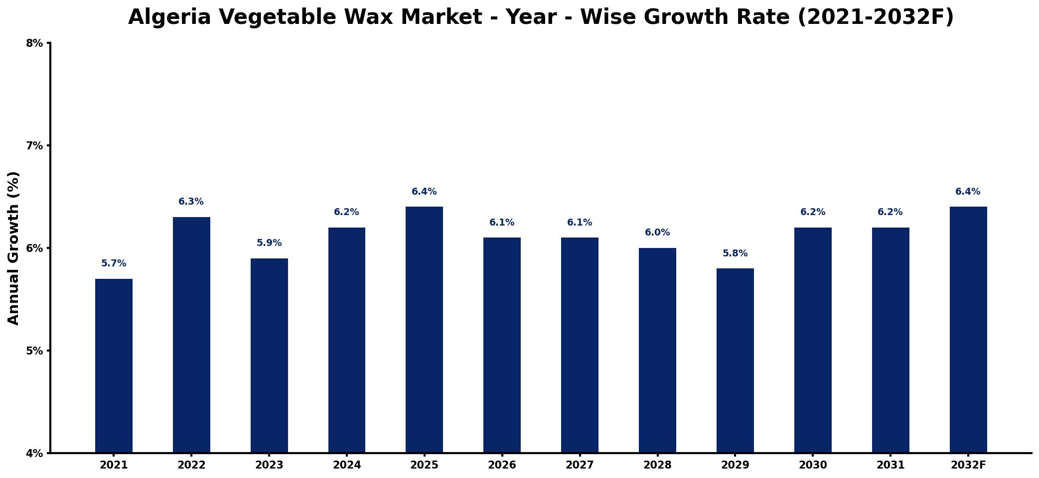 Algeria Vegetable Wax Market Year-wise Growth Rate and Key Drivers