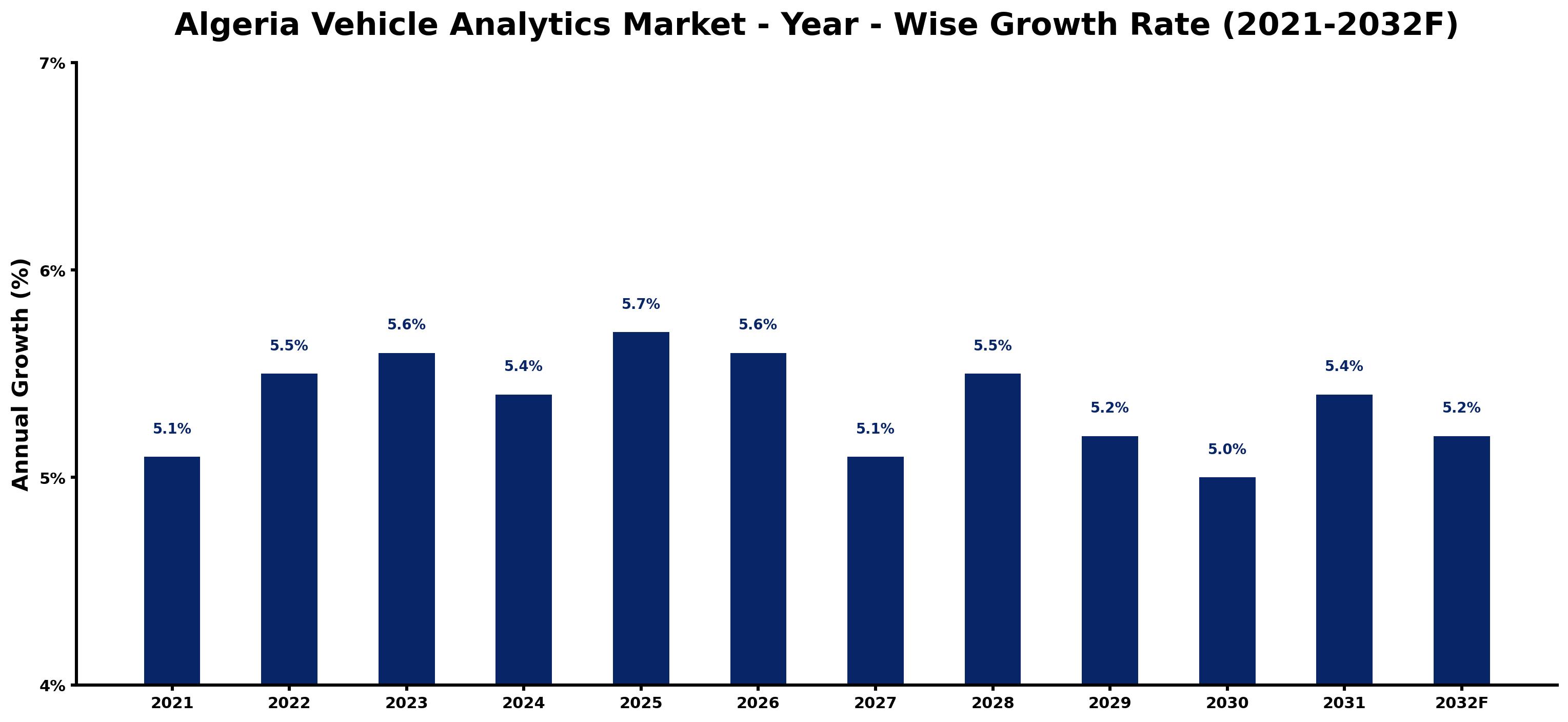 Algeria Vehicle Analytics Market Year-wise Growth Rate and Key Drivers