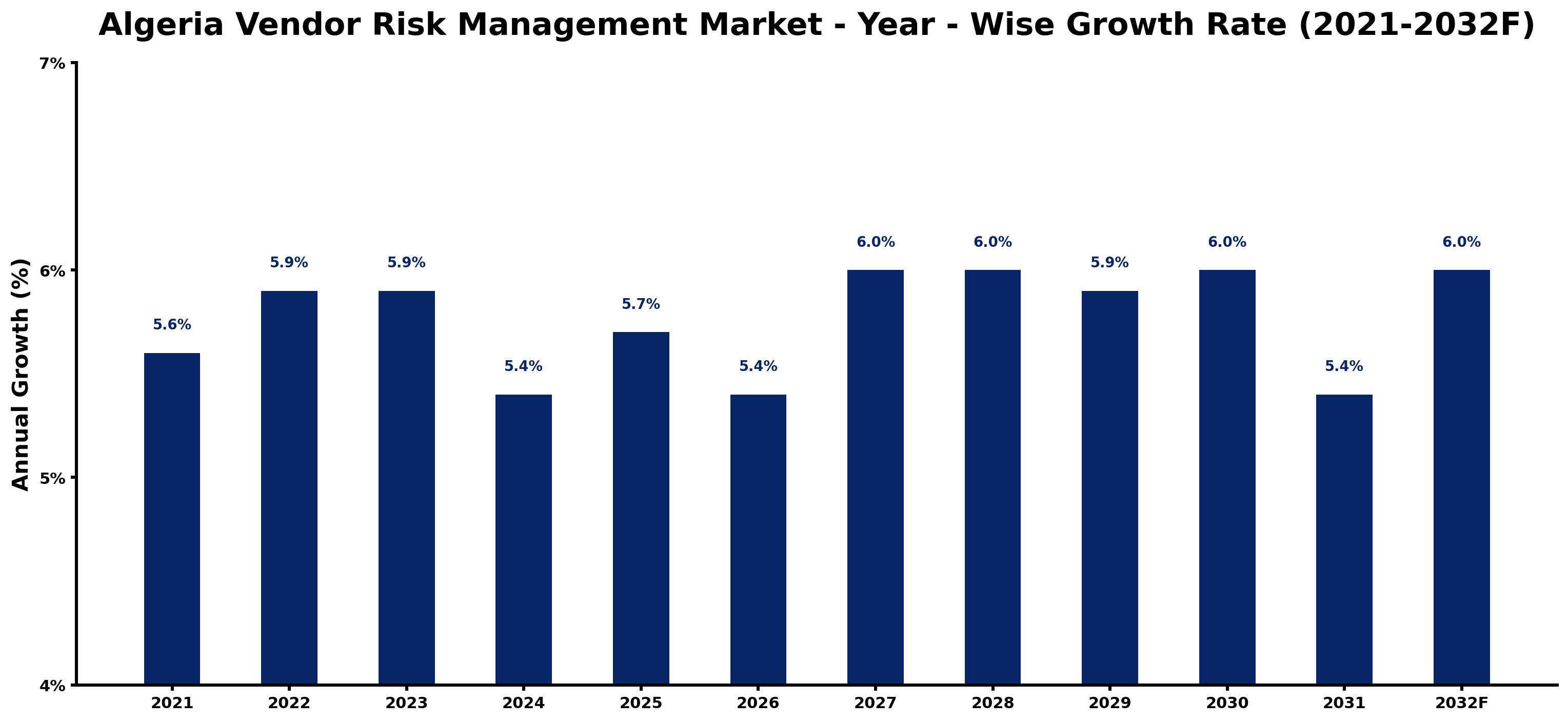 Algeria Vendor Risk Management Market Year-wise Growth Rate and Key Drivers
