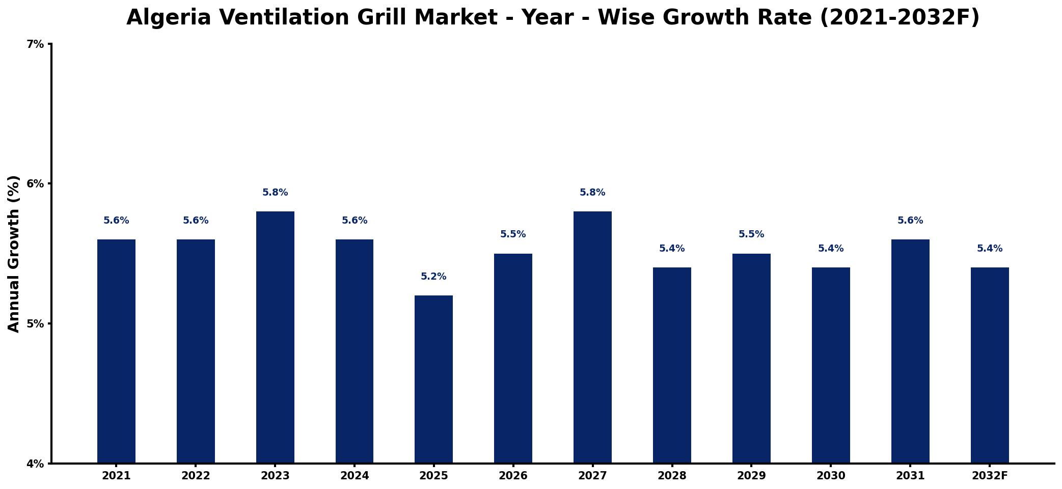 Algeria Ventilation Grill Market Year-wise Growth Rate and Key Drivers