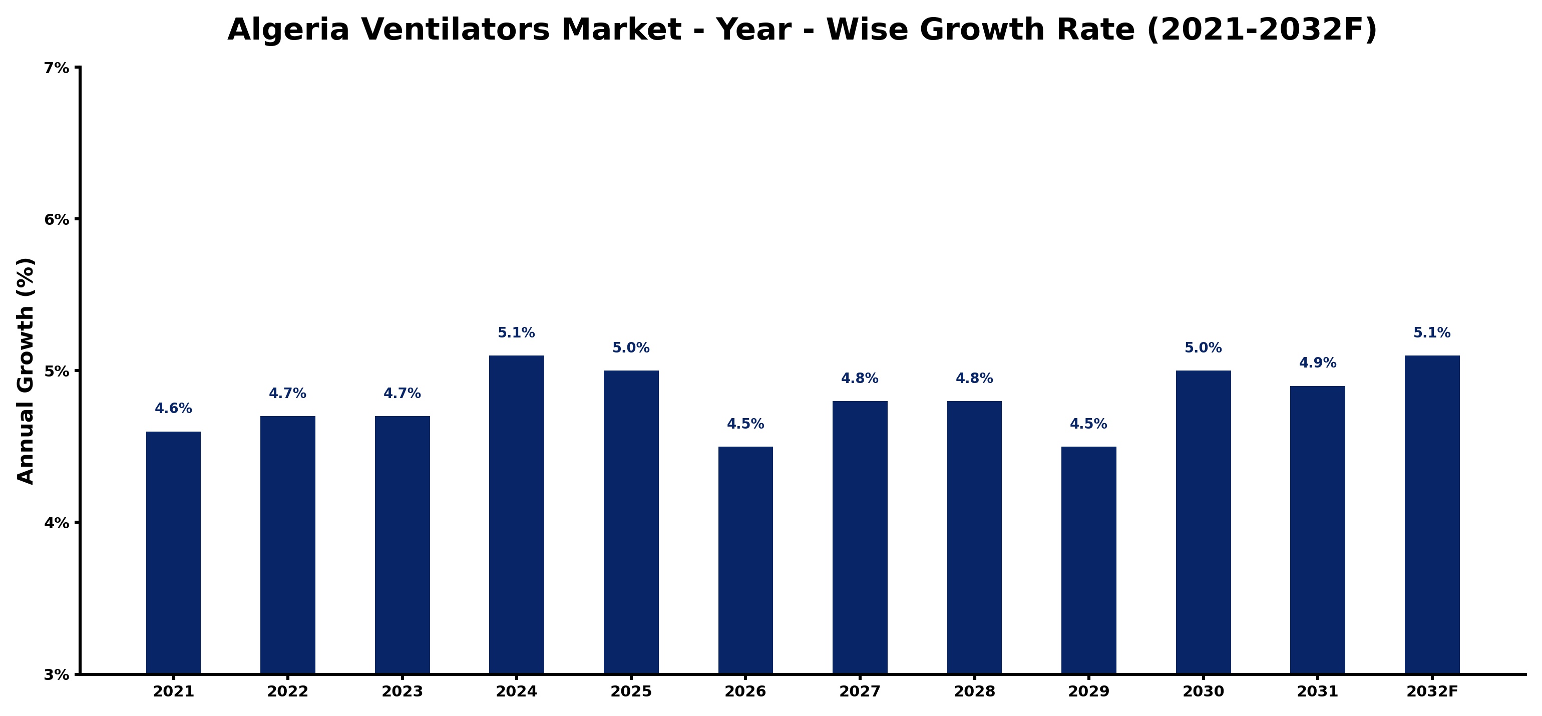 Algeria Ventilators Market Year-wise Growth Rate and Key Drivers