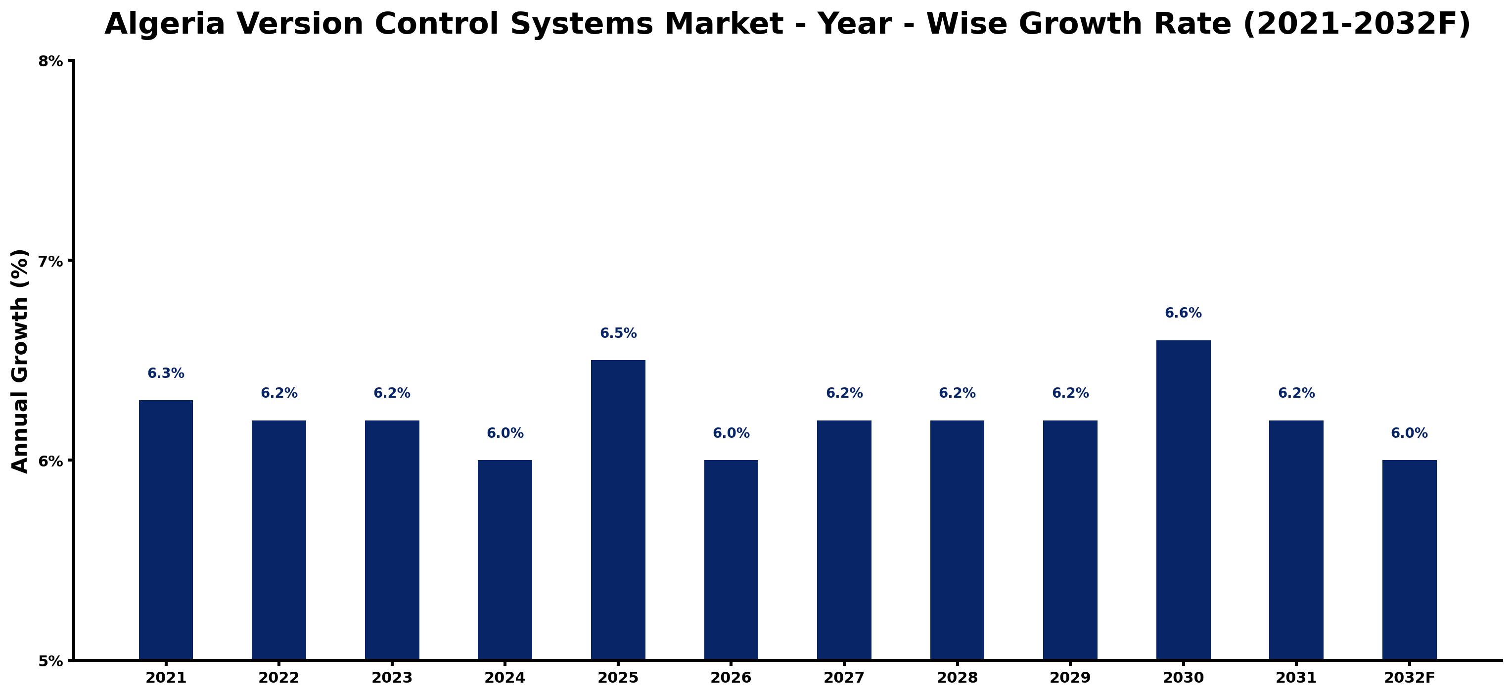 Algeria Version Control Systems Market Year-wise Growth Rate and Key Drivers