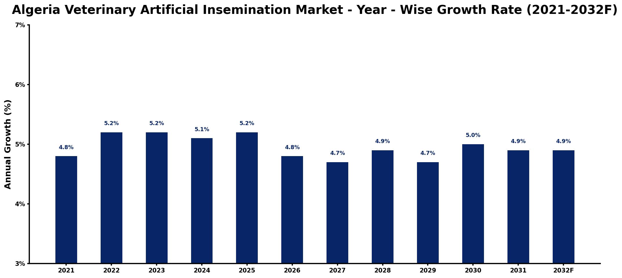Algeria Veterinary Artificial Insemination Market Year-wise Growth Rate and Key Drivers
