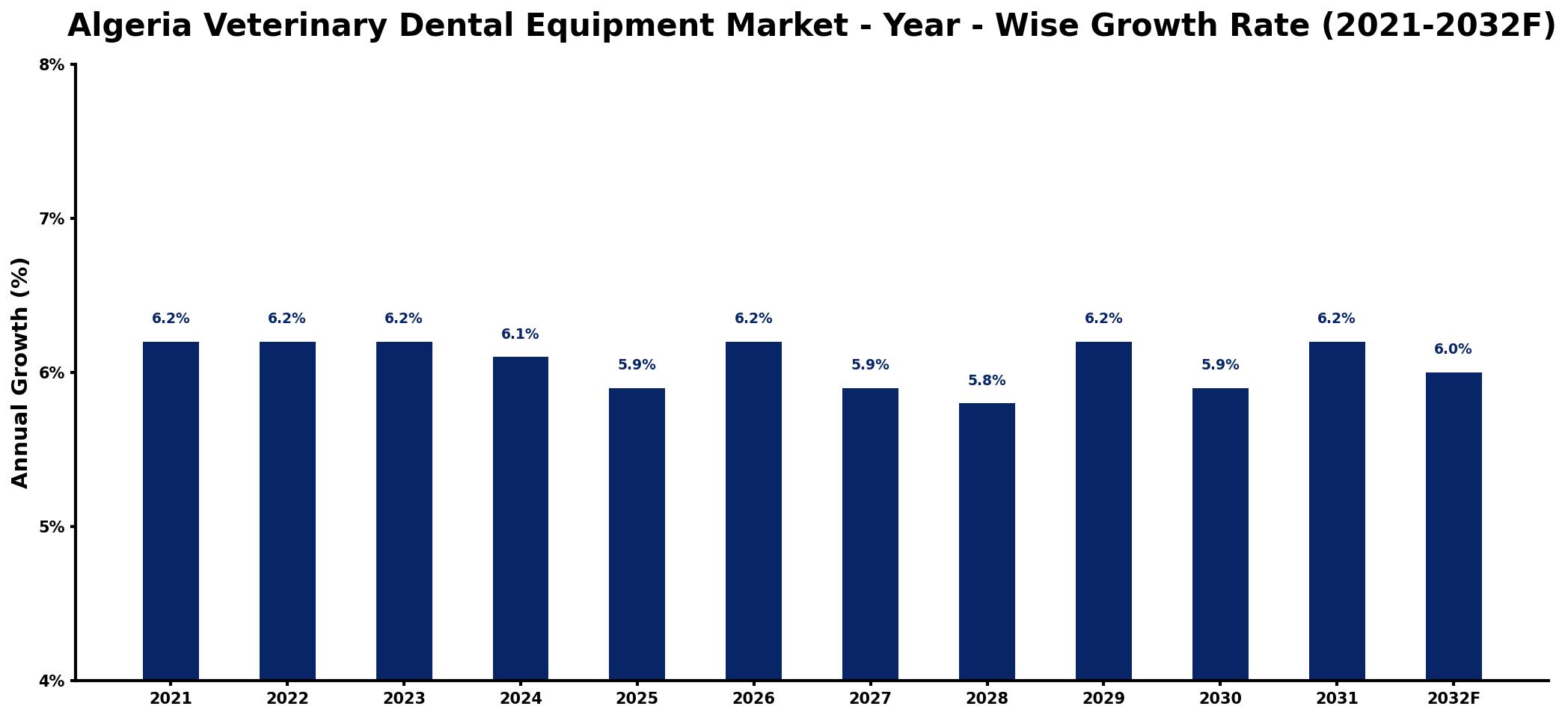 Algeria Veterinary Dental Equipment Market Year-wise Growth Rate and Key Drivers
