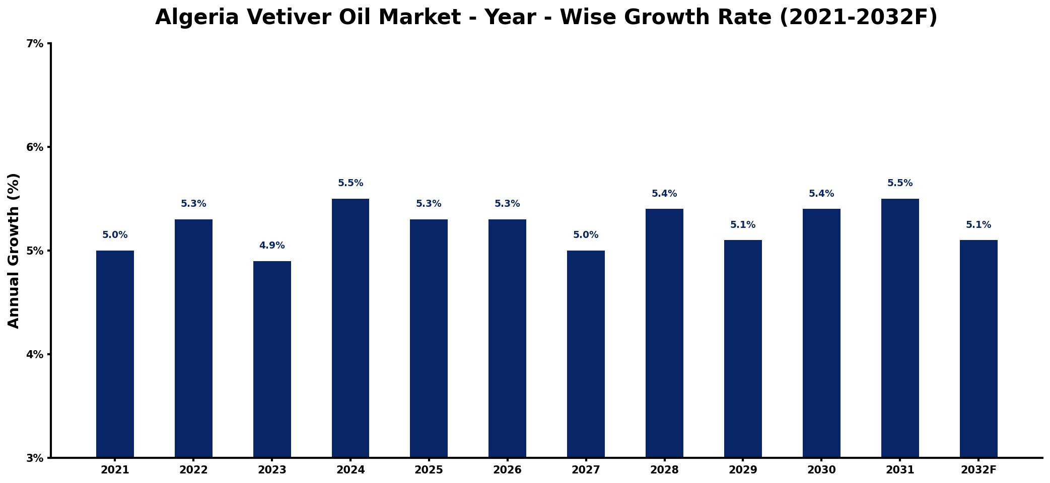Algeria Vetiver Oil Market Year-wise Growth Rate and Key Drivers
