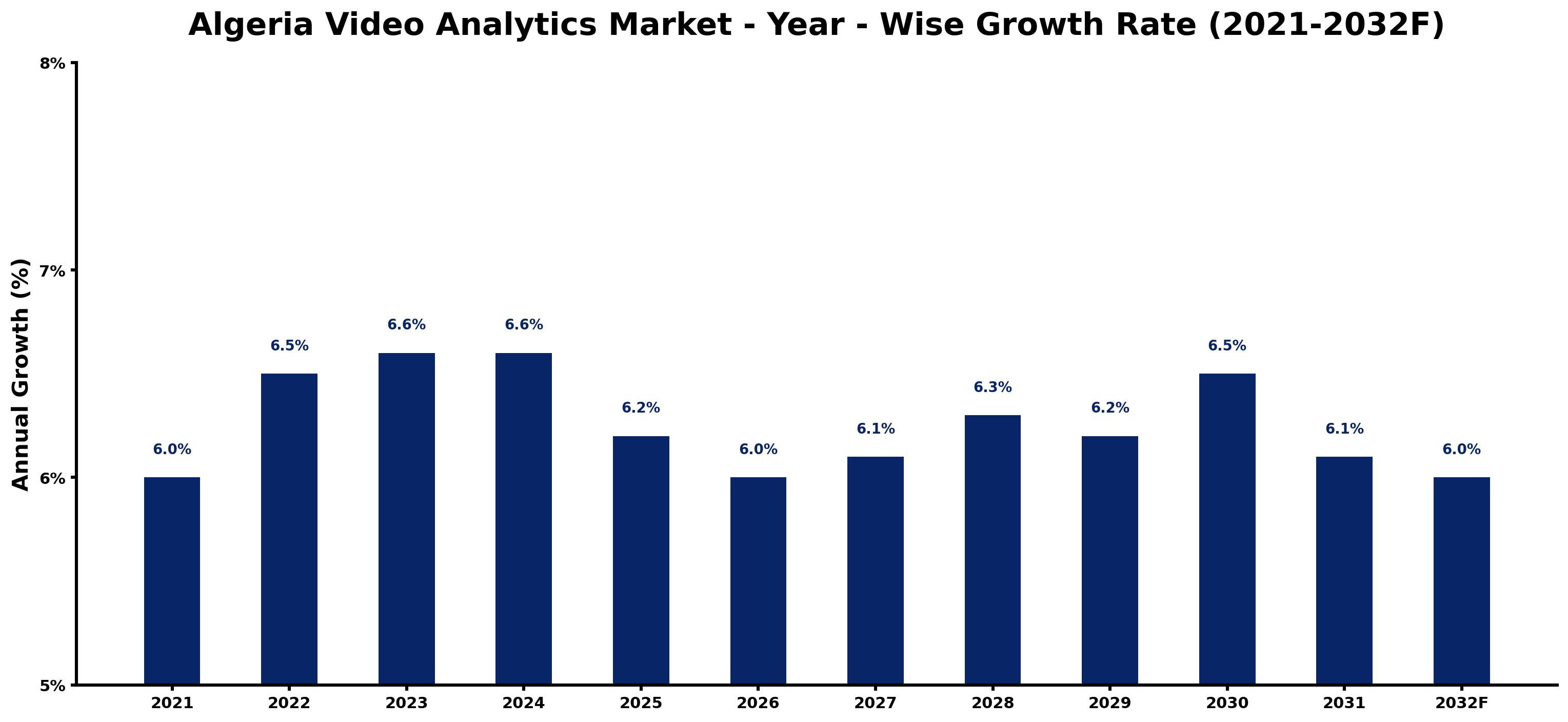 Algeria Video Analytics Market Year-wise Growth Rate and Key Drivers