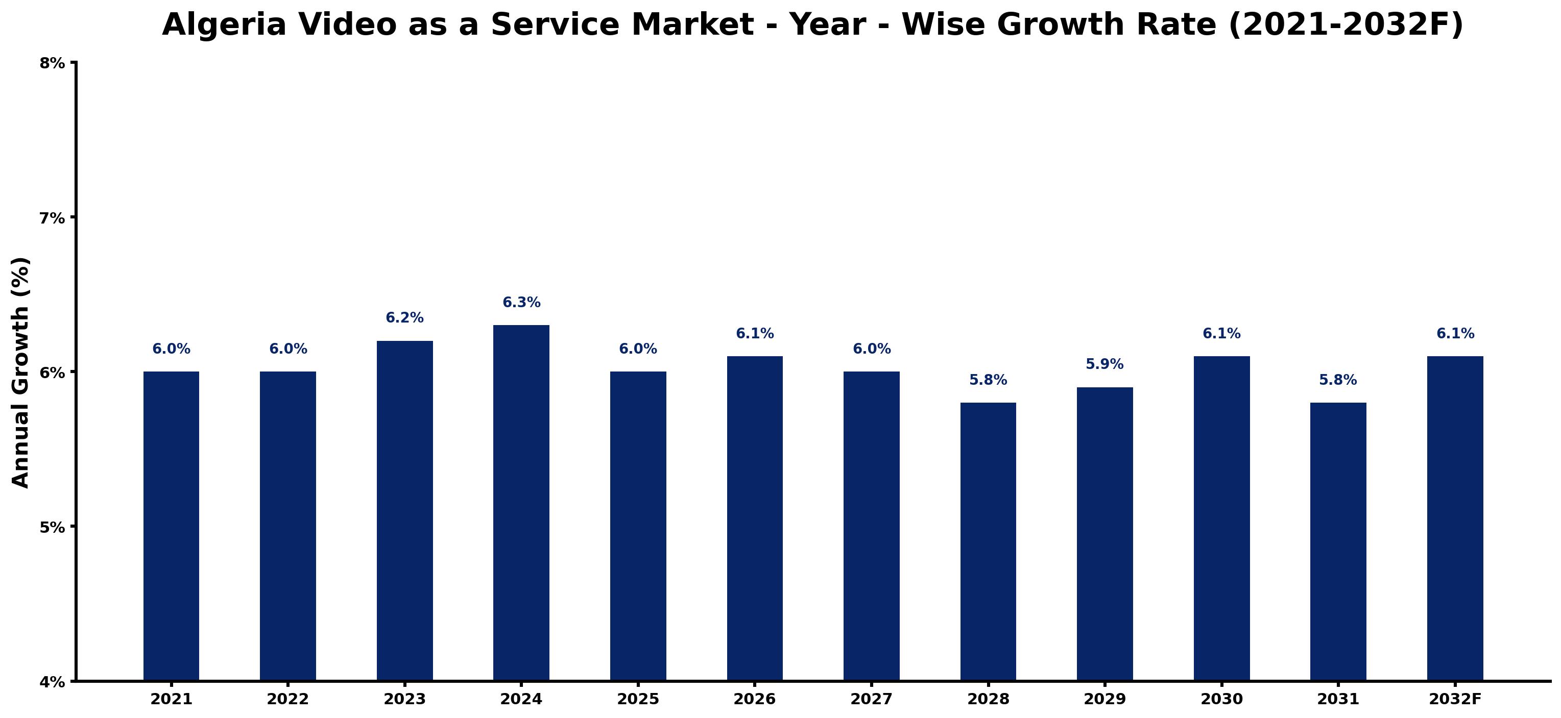 Algeria Video as a Service Market Year-wise Growth Rate and Key Drivers