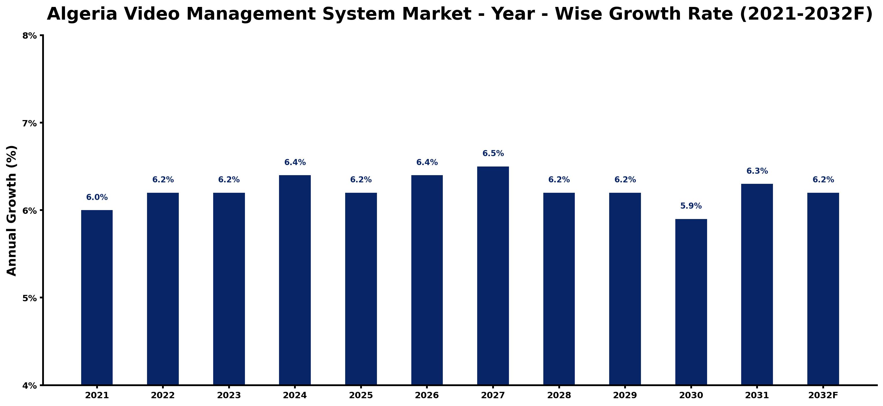 Algeria Video Management System Market Year-wise Growth Rate and Key Drivers