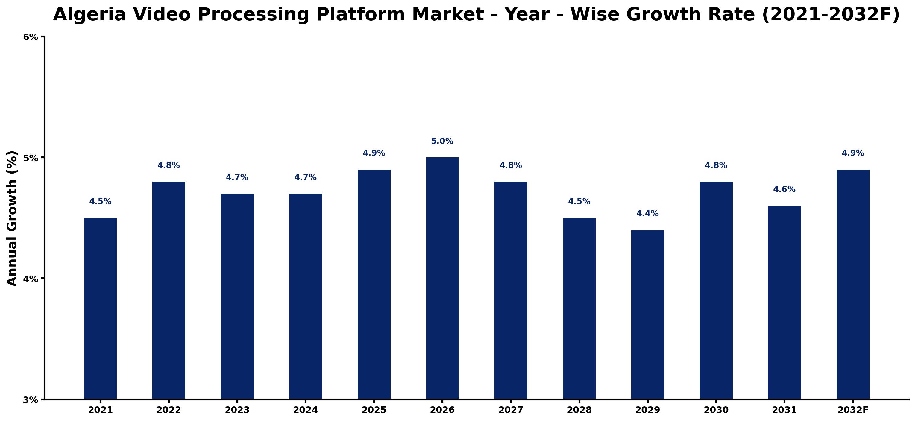 Algeria Video Processing Platform Market Year-wise Growth Rate and Key Drivers