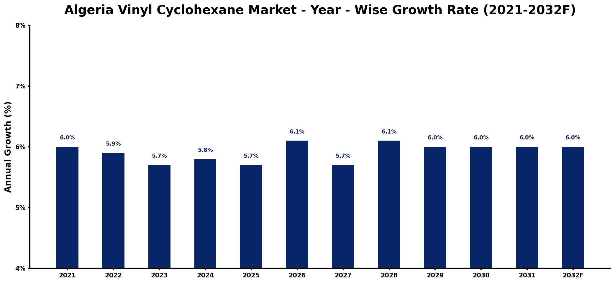 Algeria Vinyl Cyclohexane Market Year-wise Growth Rate and Key Drivers