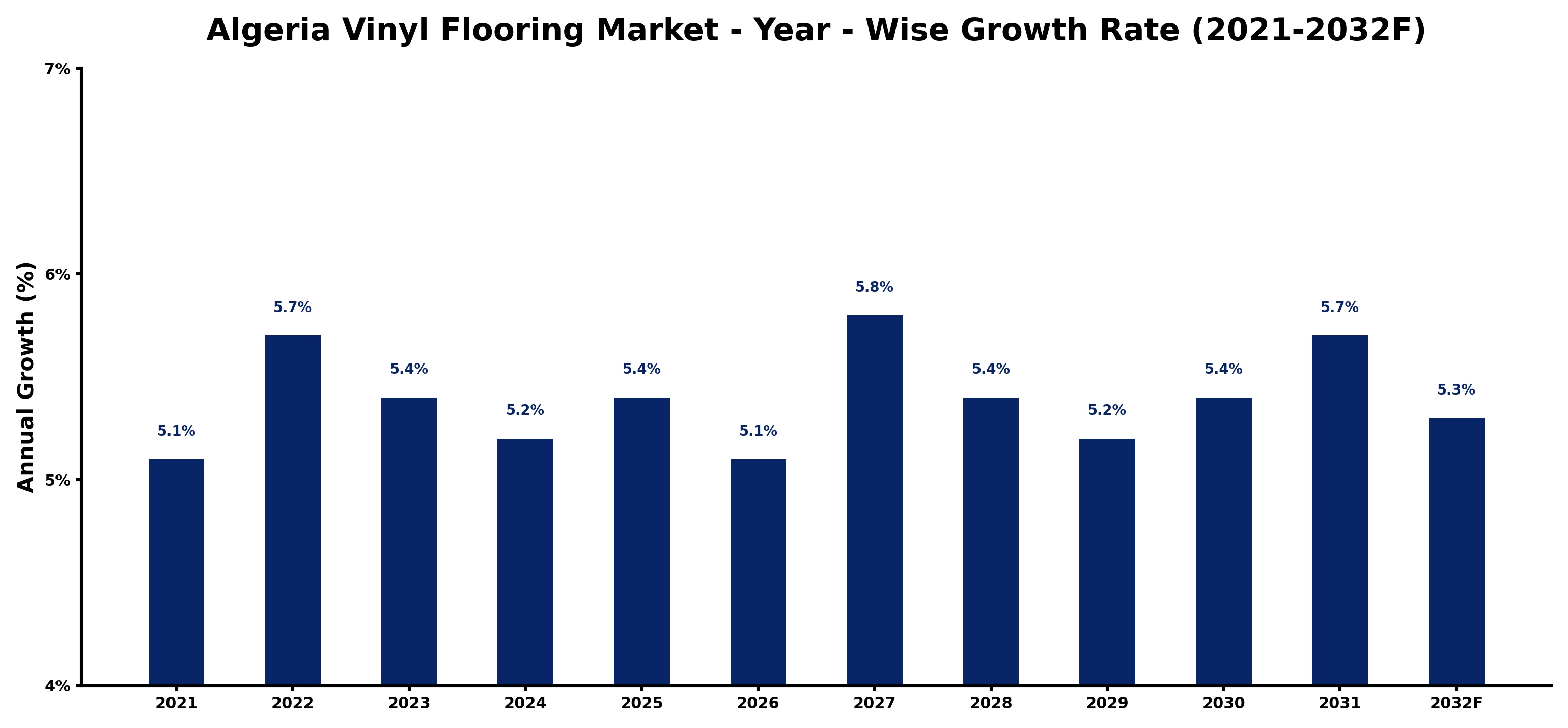 Algeria Vinyl Flooring Market Year-wise Growth Rate and Key Drivers
