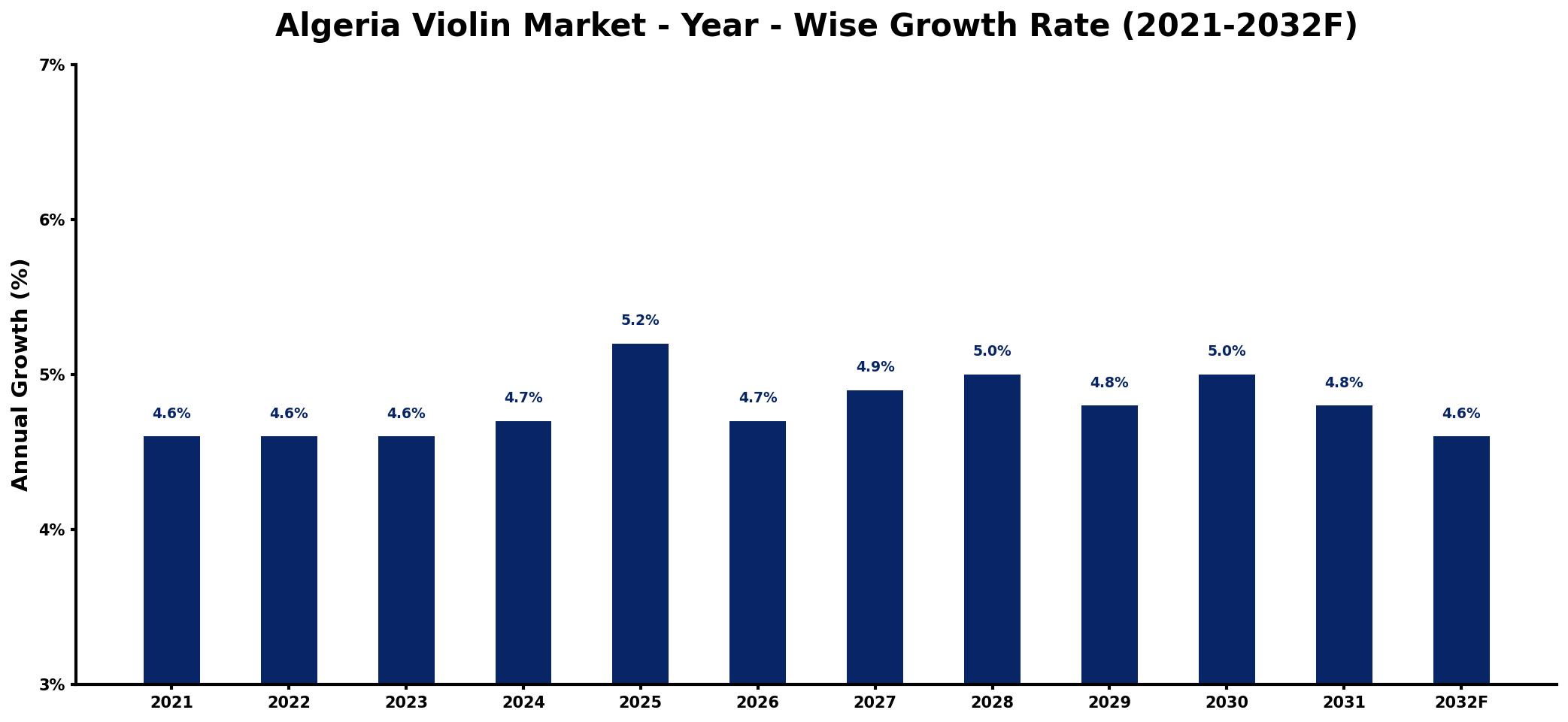 Algeria Violin Market Year-wise Growth Rate and Key Drivers
