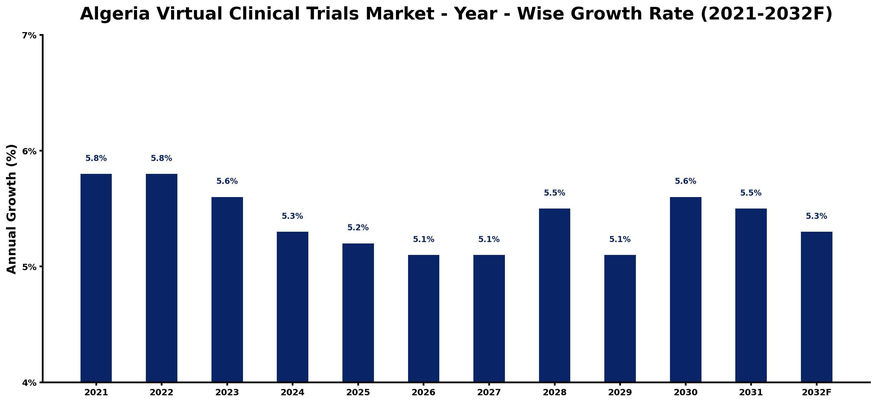 Algeria Virtual Clinical Trials Market Year-wise Growth Rate and Key Drivers
