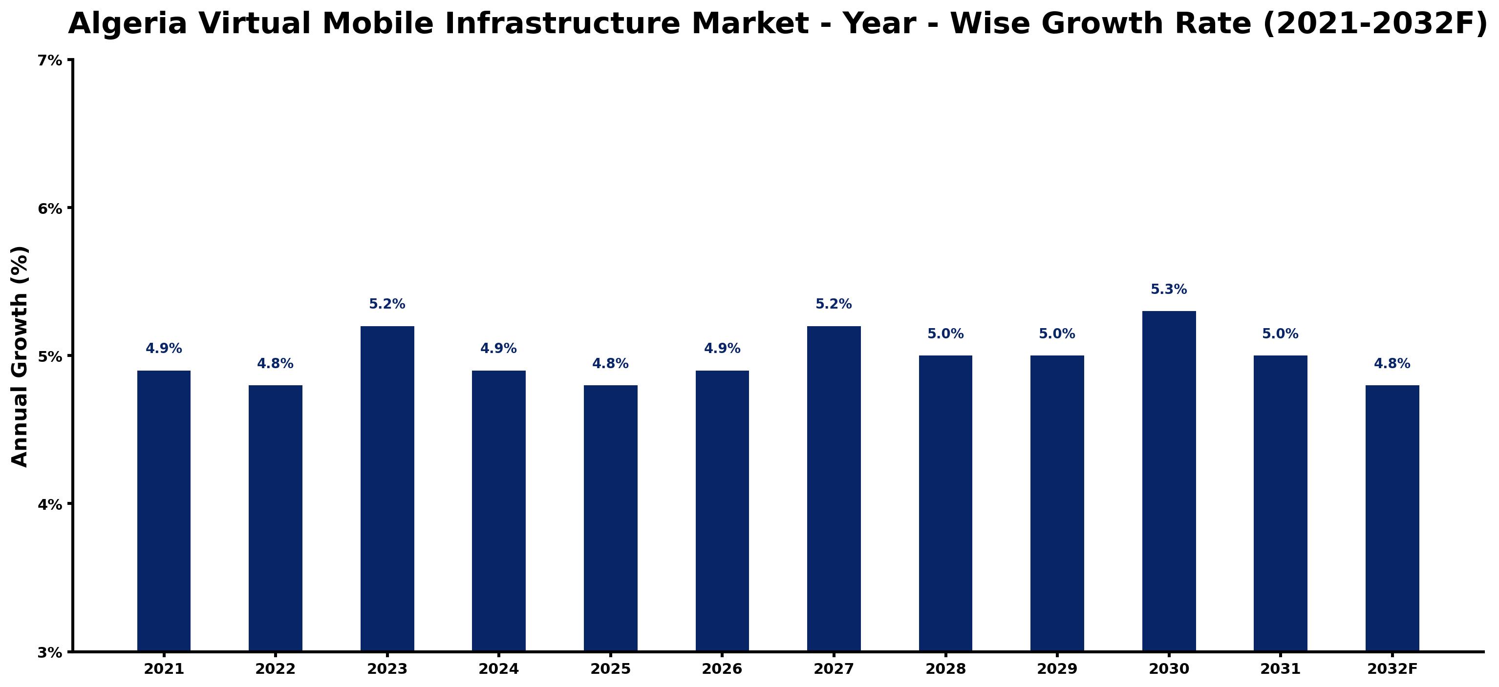 Algeria Virtual Mobile Infrastructure Market Year-wise Growth Rate and Key Drivers