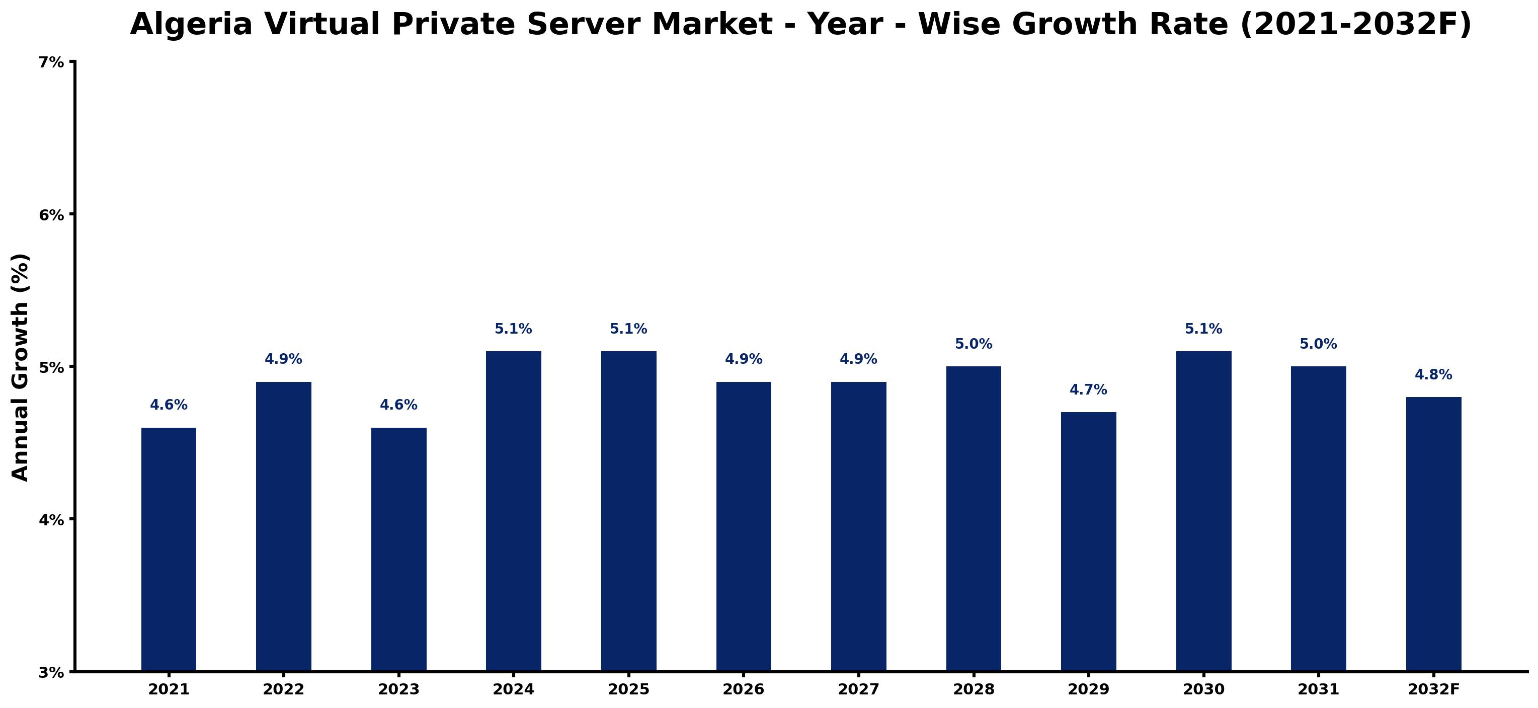 Algeria Virtual Private Server Market Year-wise Growth Rate and Key Drivers