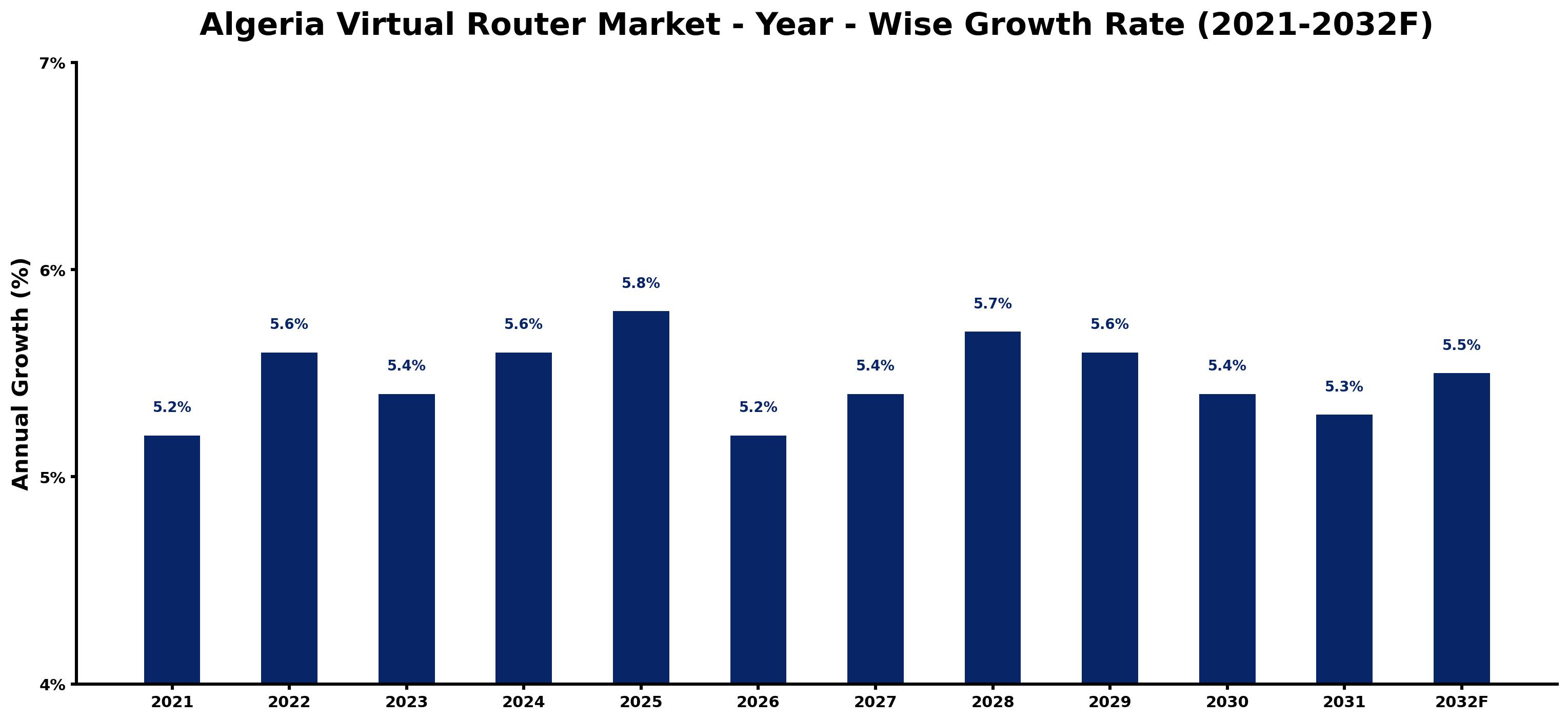 Algeria Virtual Router Market Year-wise Growth Rate and Key Drivers