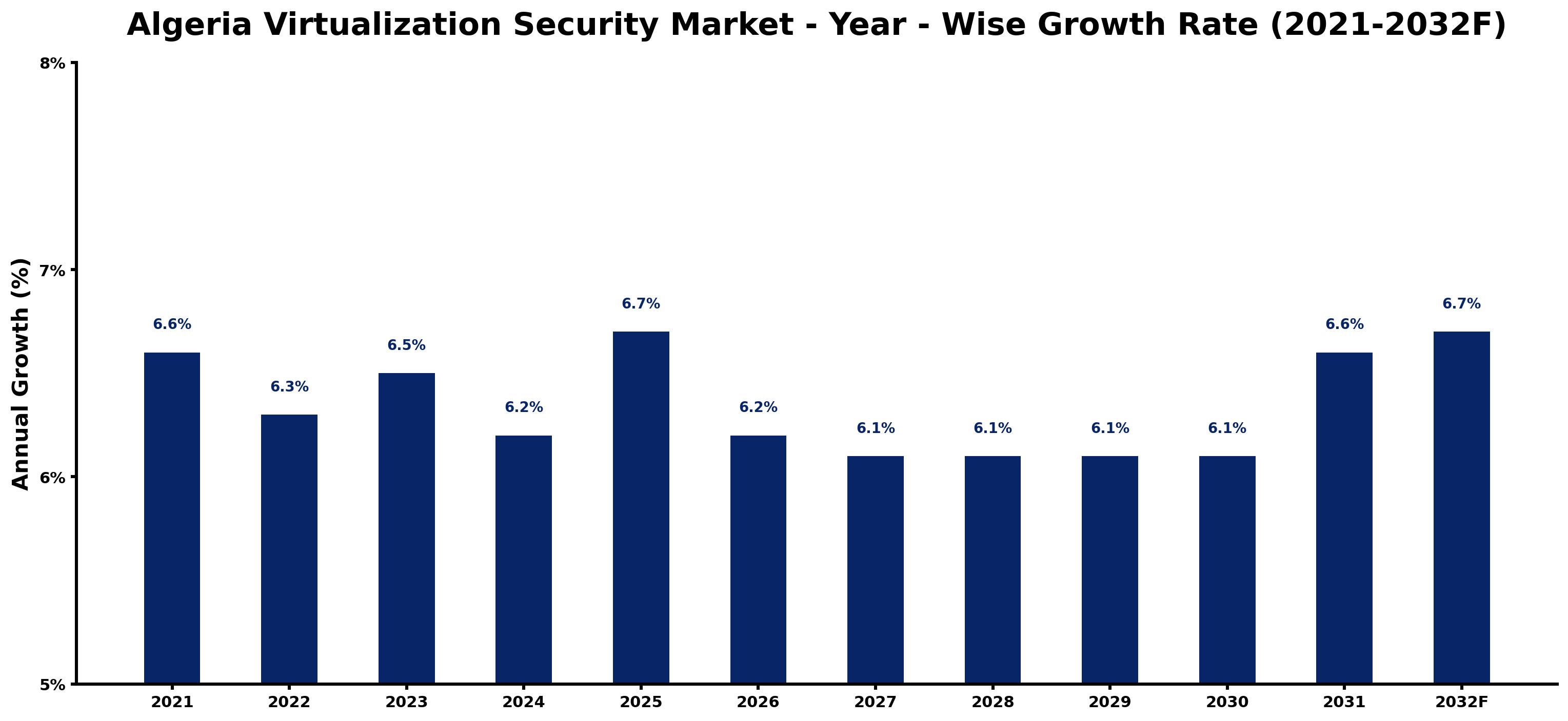 Algeria Virtualization Security Market Year-wise Growth Rate and Key Drivers